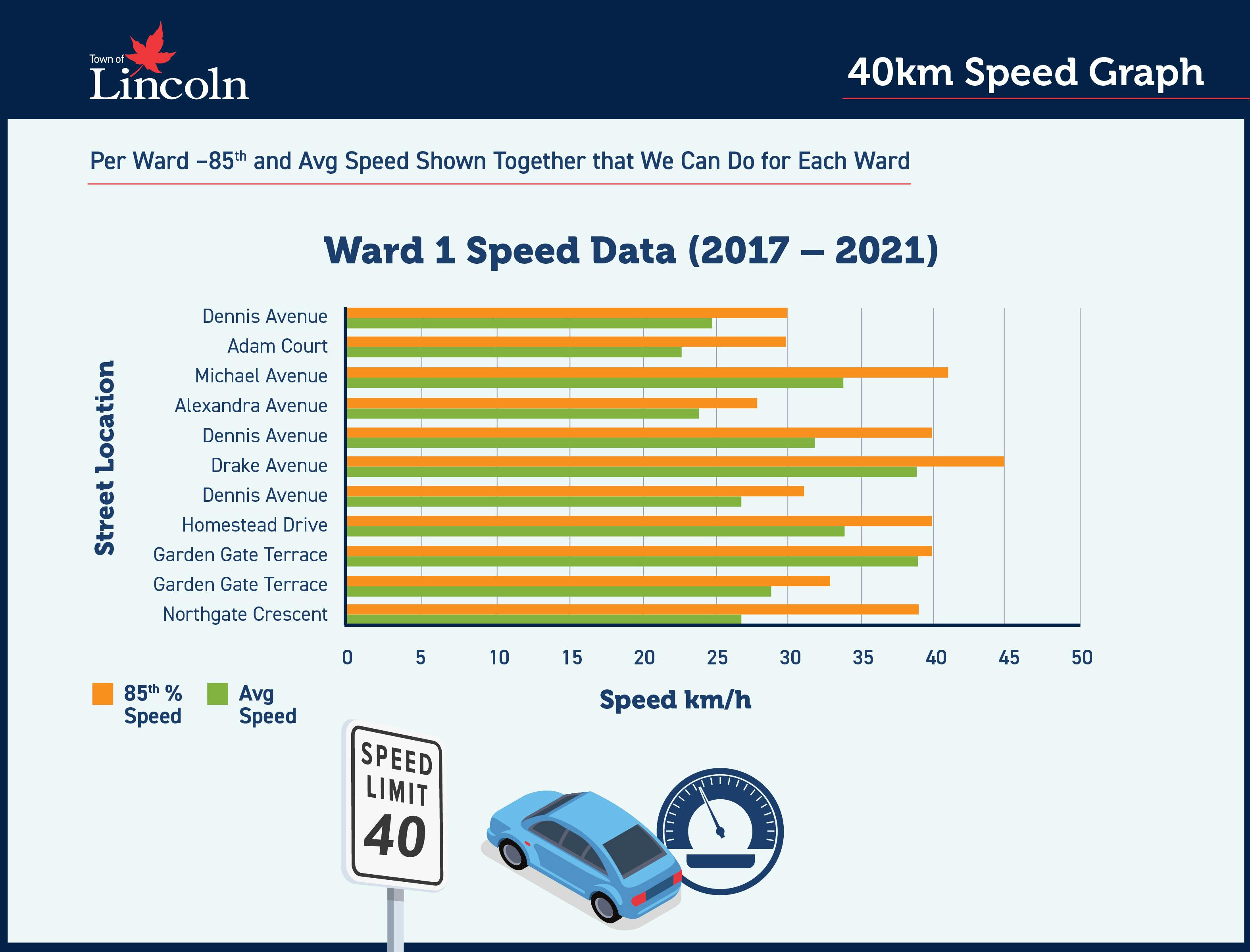 Ward 1 Speed Data | 40 km Speed Graph.png