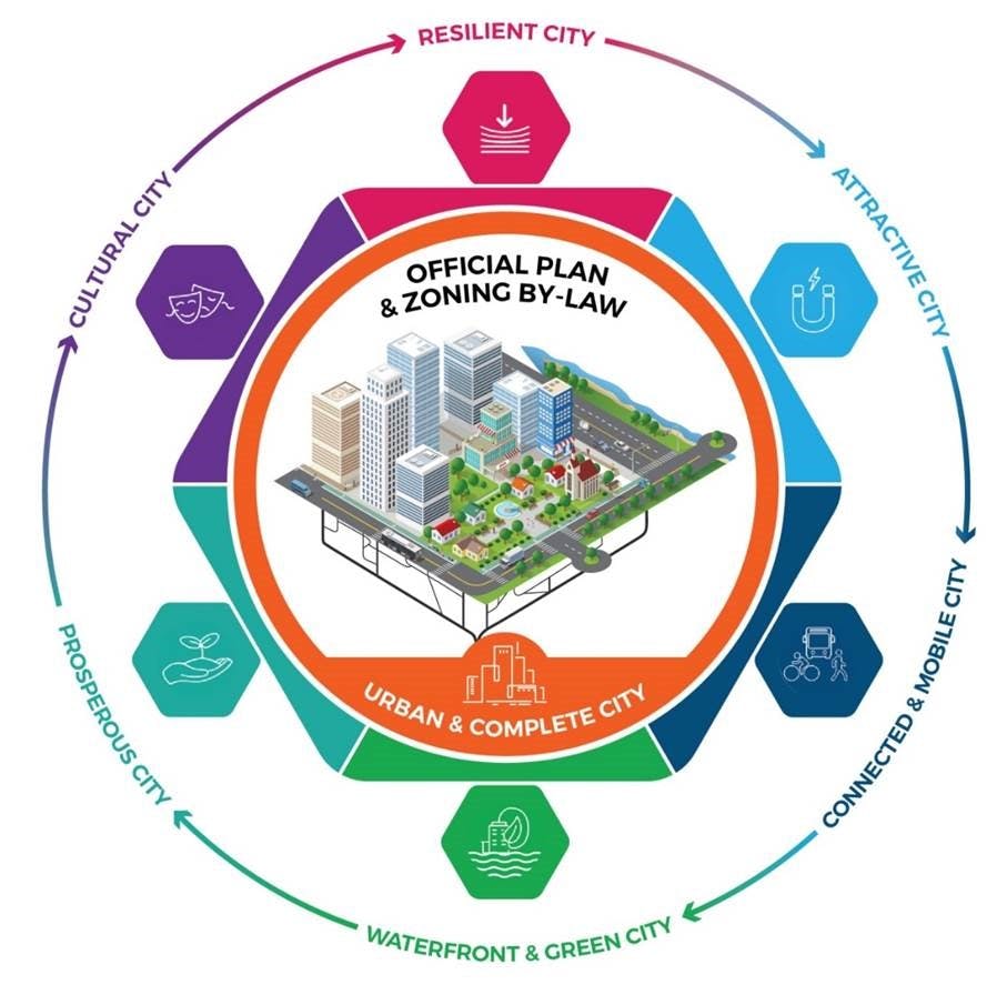 Official Plan & Zoning By-Law