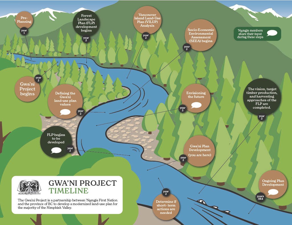 Gwa'ni Project Timeline