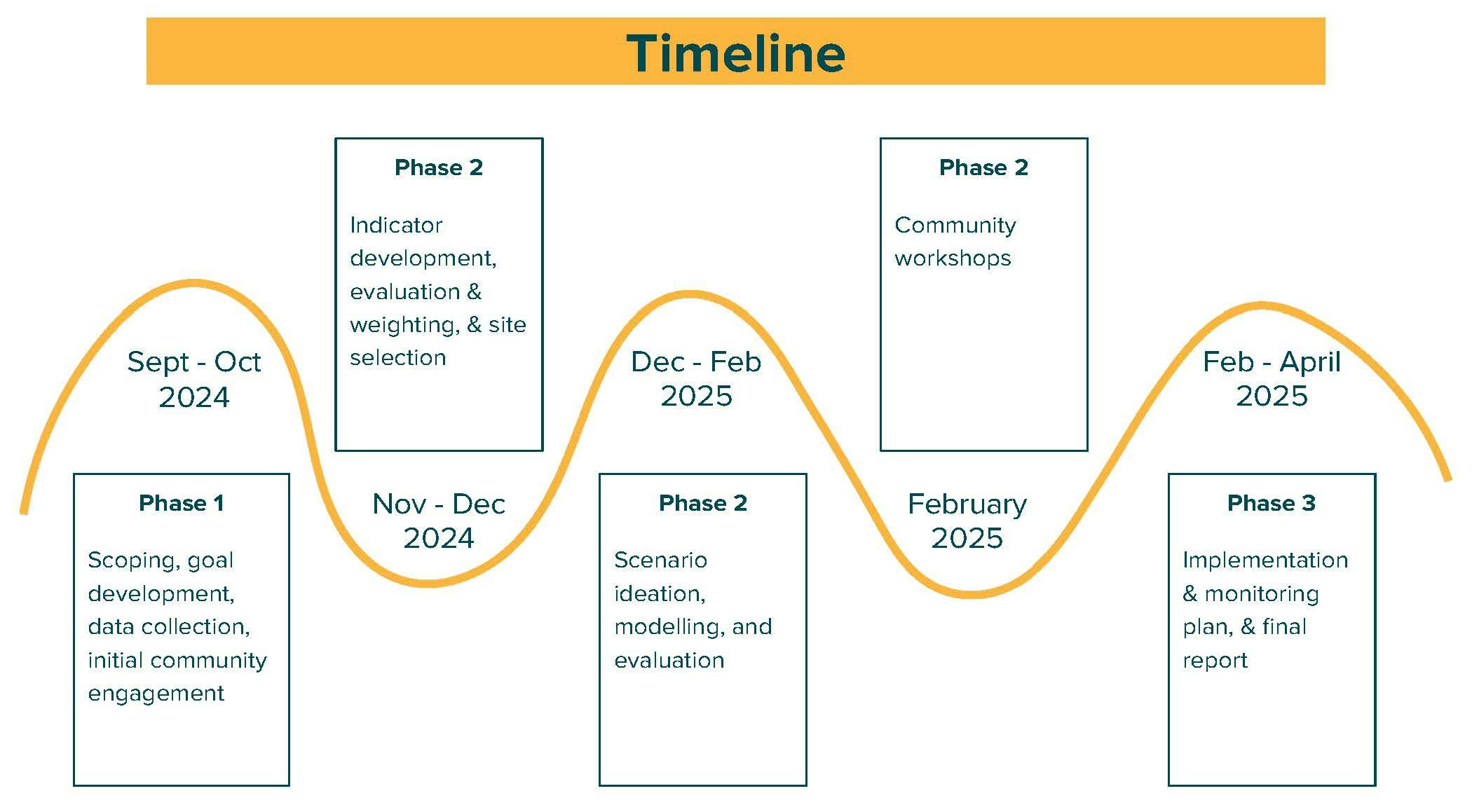 Project Timeline