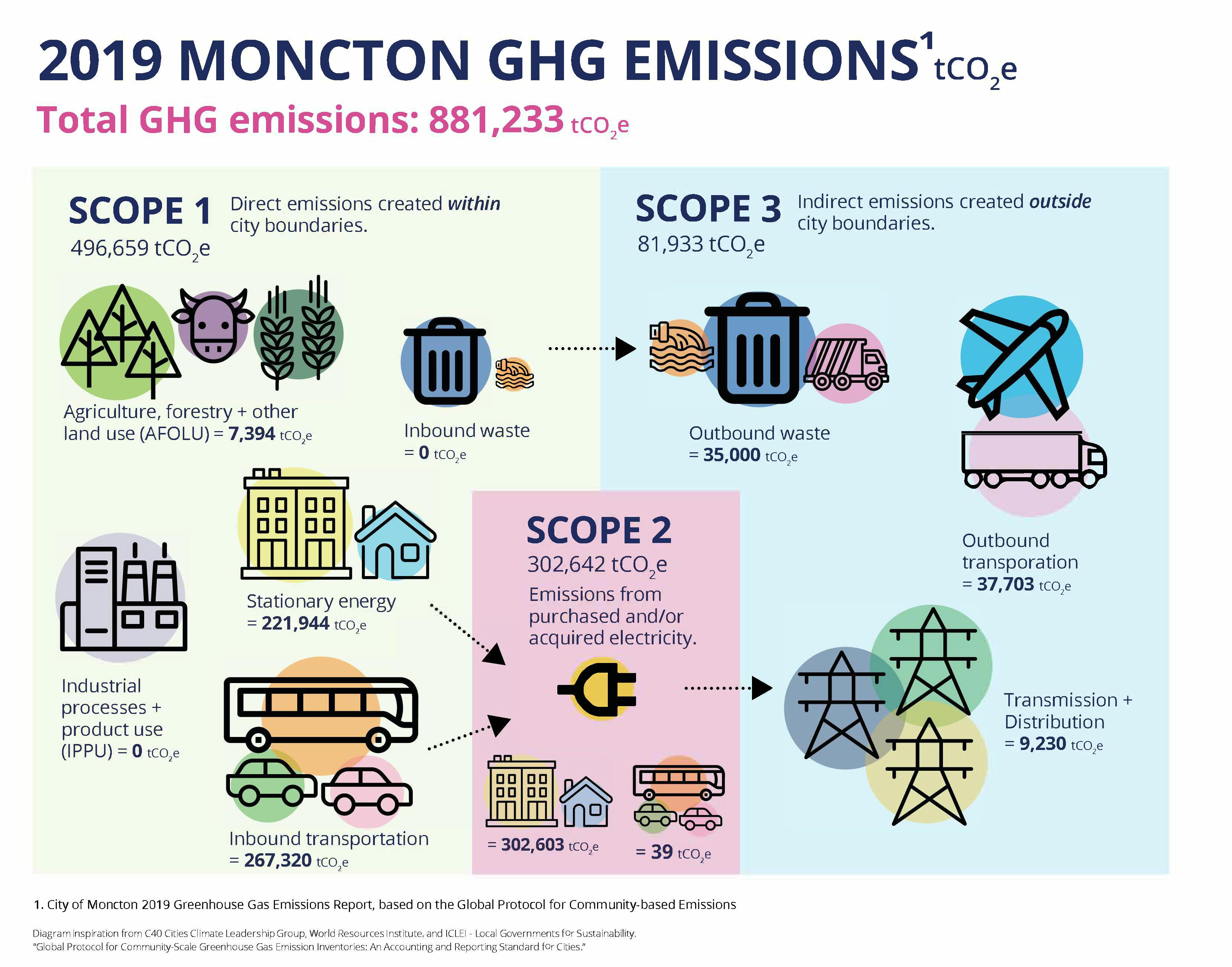 Moncton 2019 Emissions Scopes Infographic
