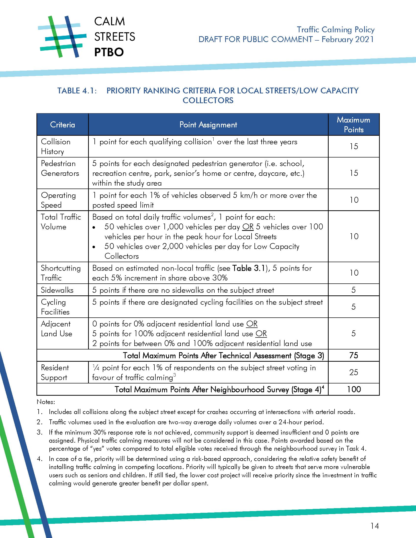 Draft Traffic Calming Policy - Local Street/Low Capacity Collector Priority Ranking