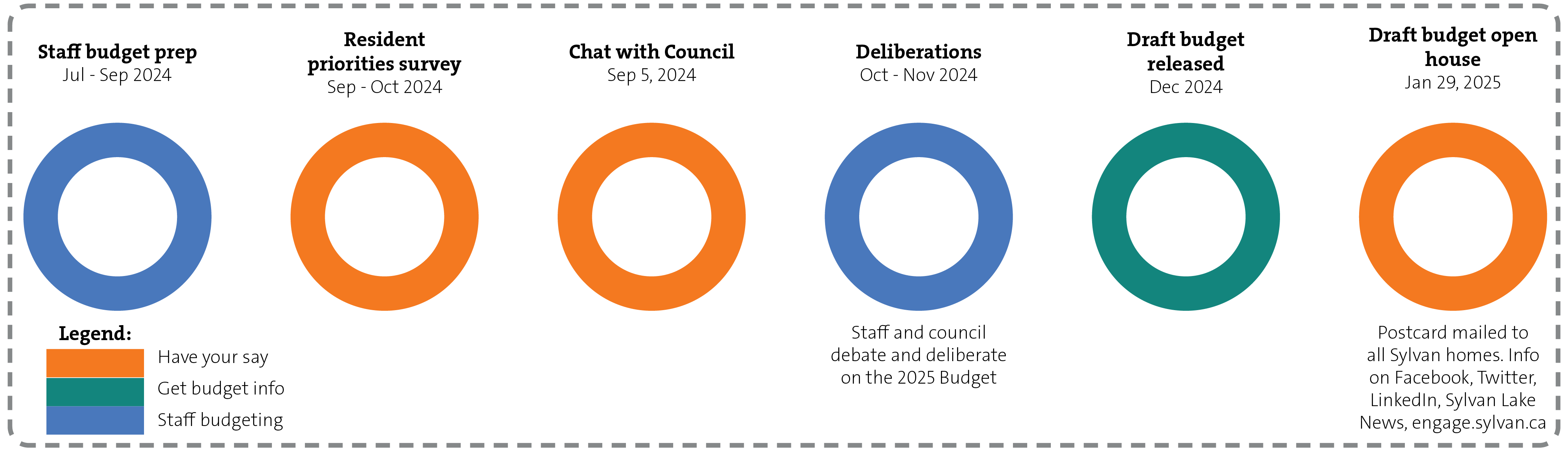Budget Timeline: Resident priorities survey Sep 2025, Budget prep July - September 2024, Open House September 2024 and more