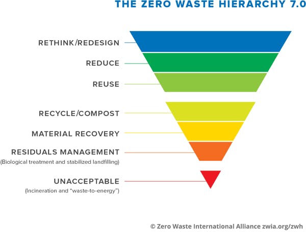 Zero Waste Hierarchy 
