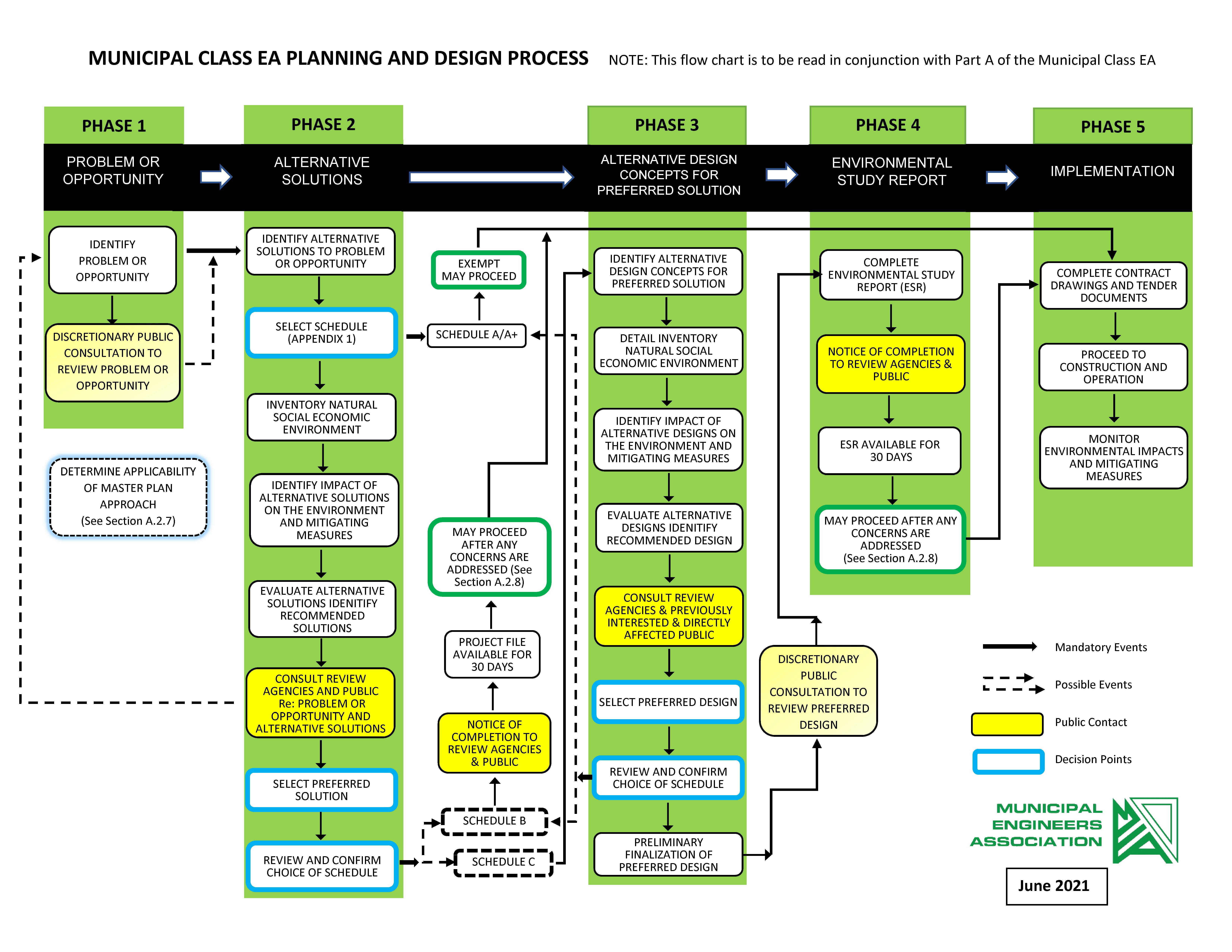 MCEA Process