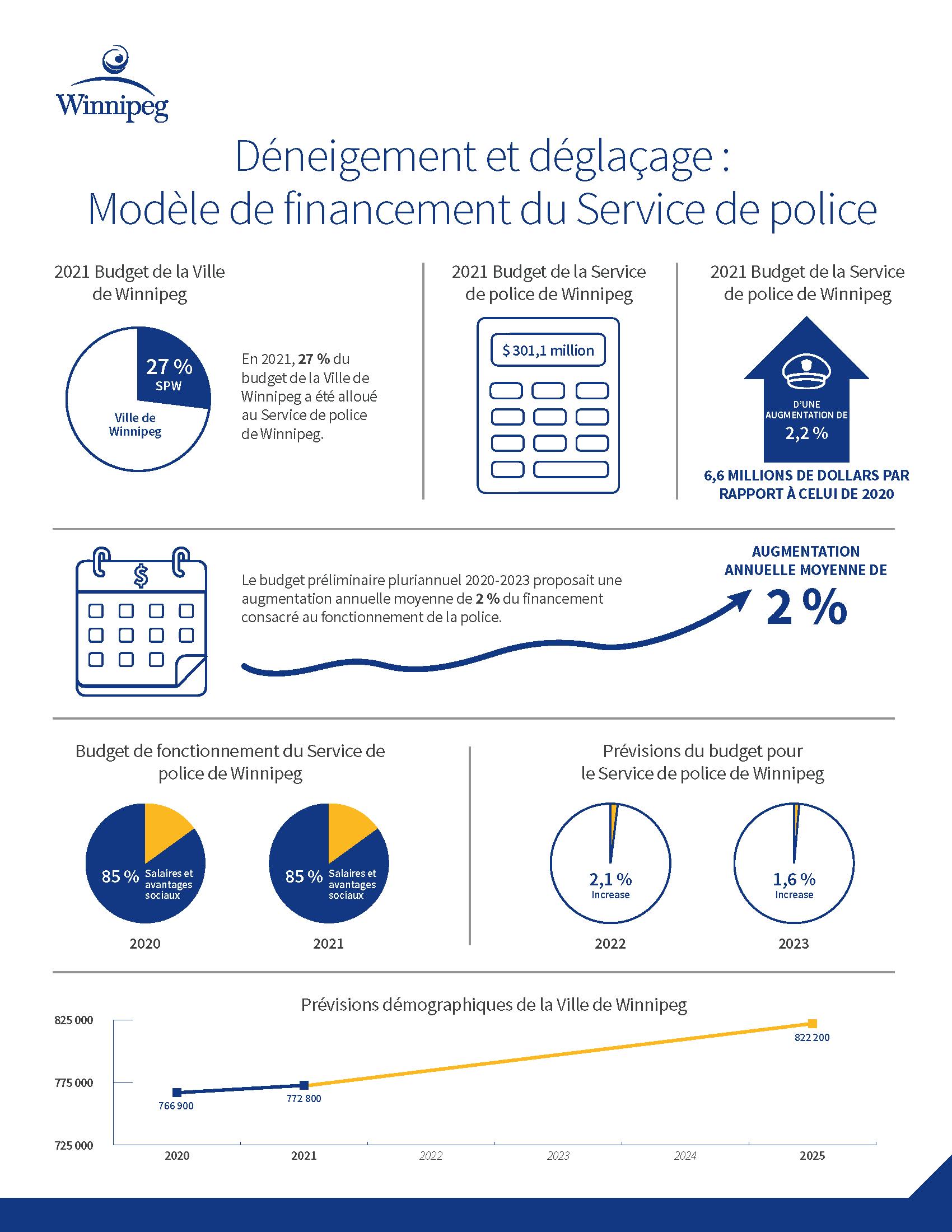 Déneigement et déglaçage : Modèle de financement du Service de police