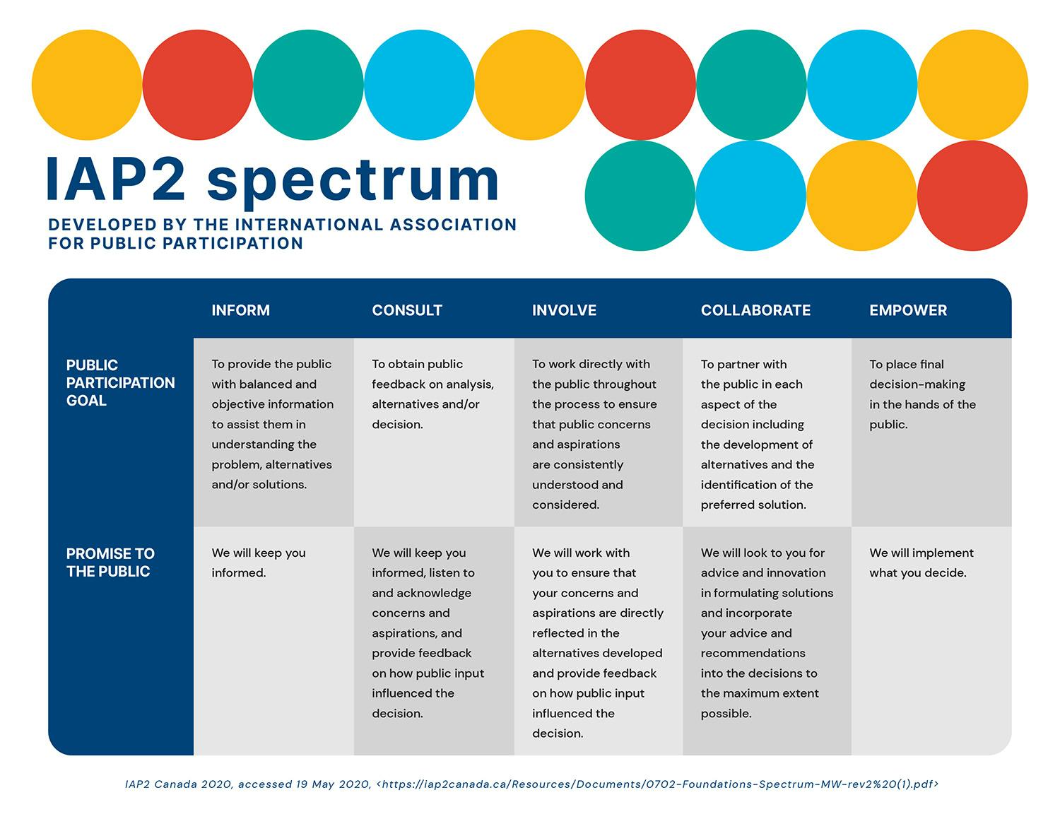 IAP2 Chart