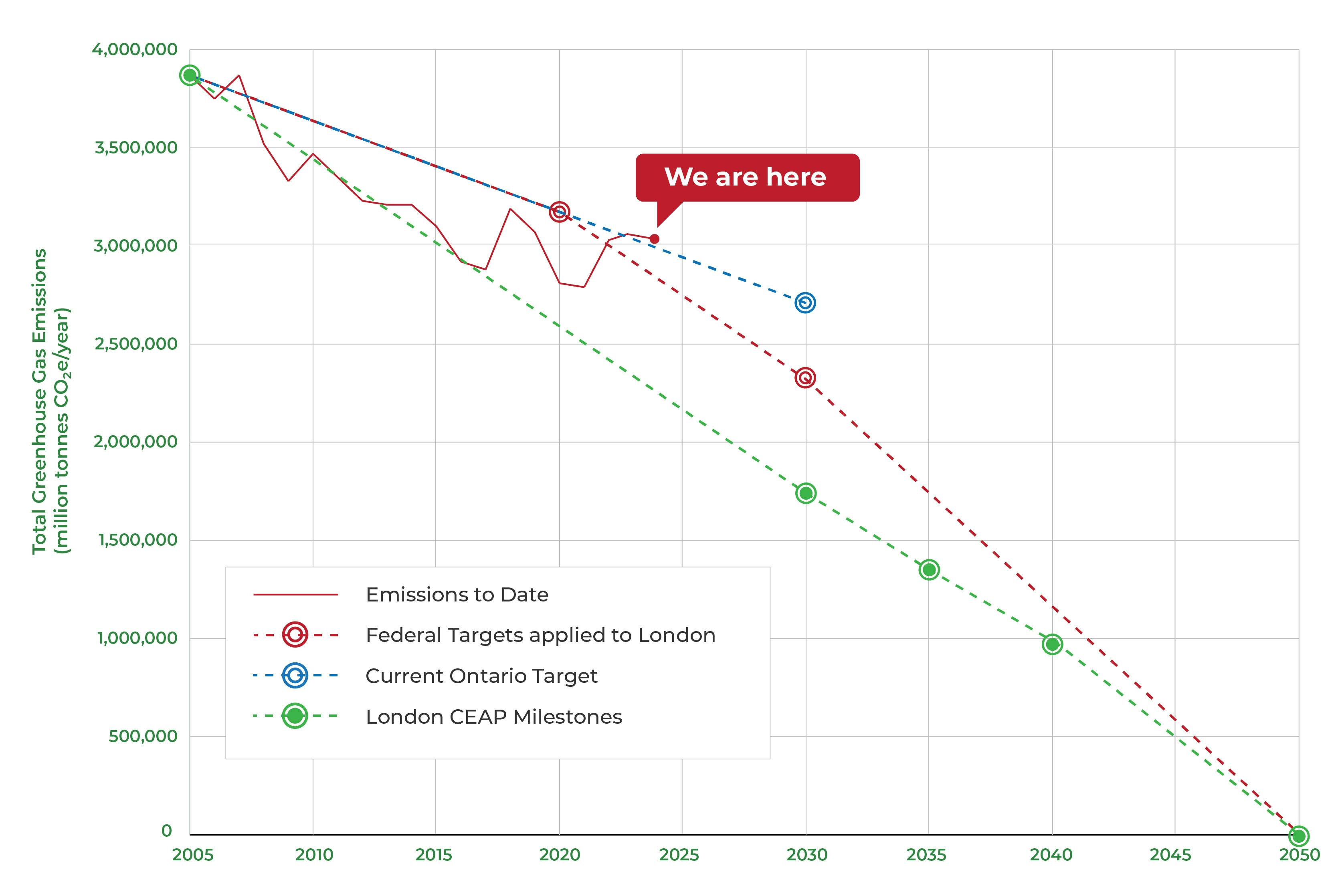 Total Greenhouse Gas Emissions