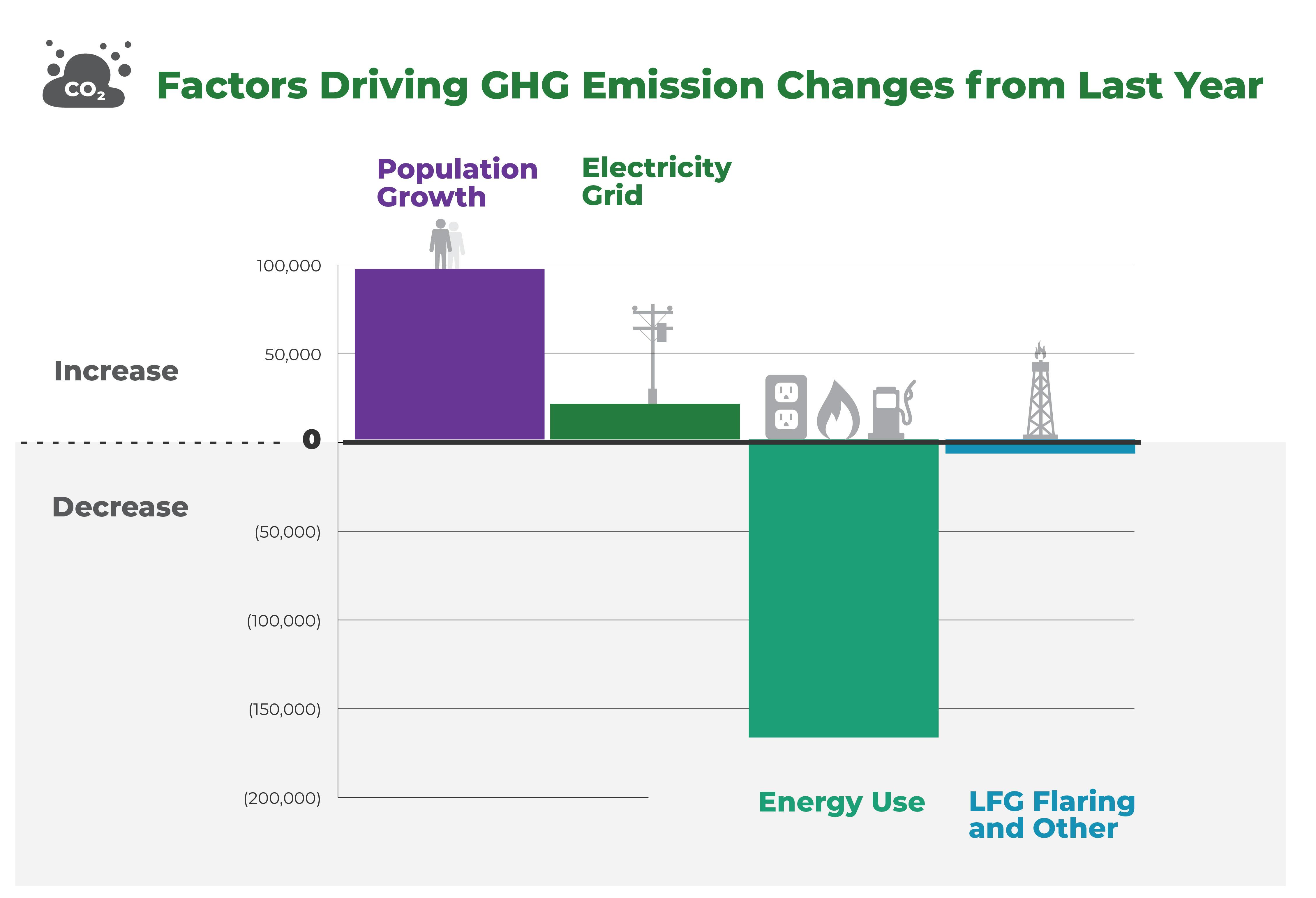 Factors Driving GHG Emission Changes from Last Year