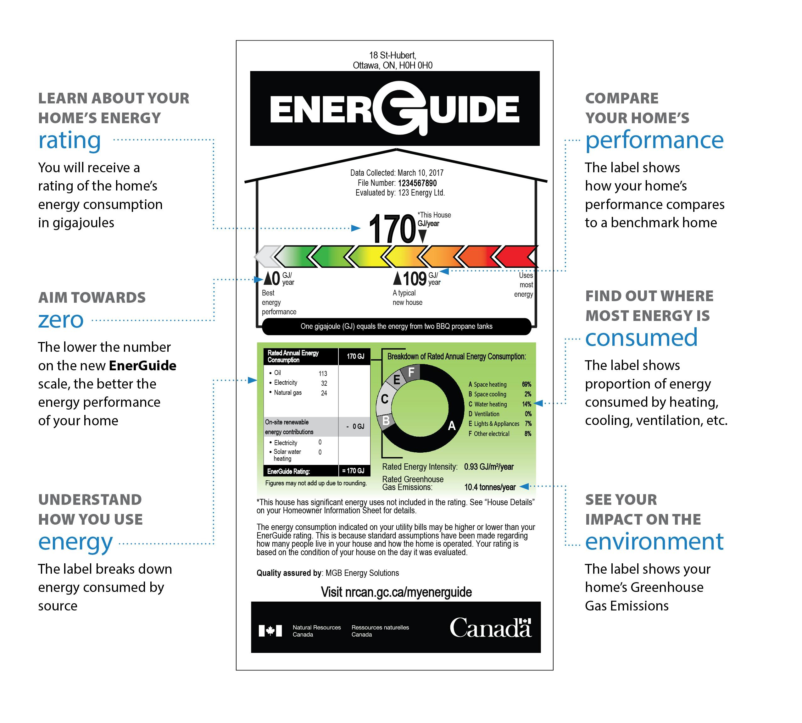 EnerGuide Label