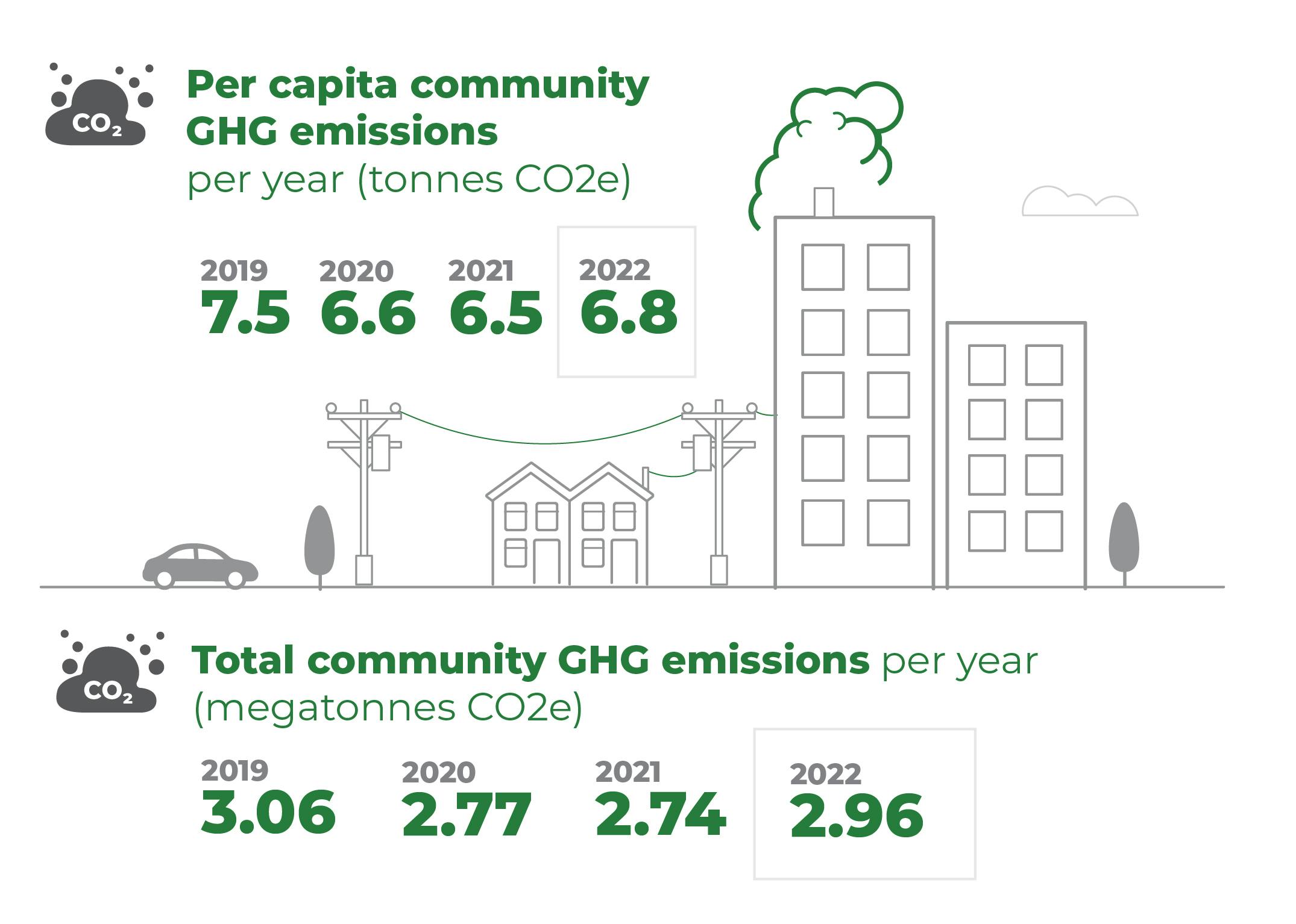 Per Capita and Total Community GHG Emissions per year (2019-2022)