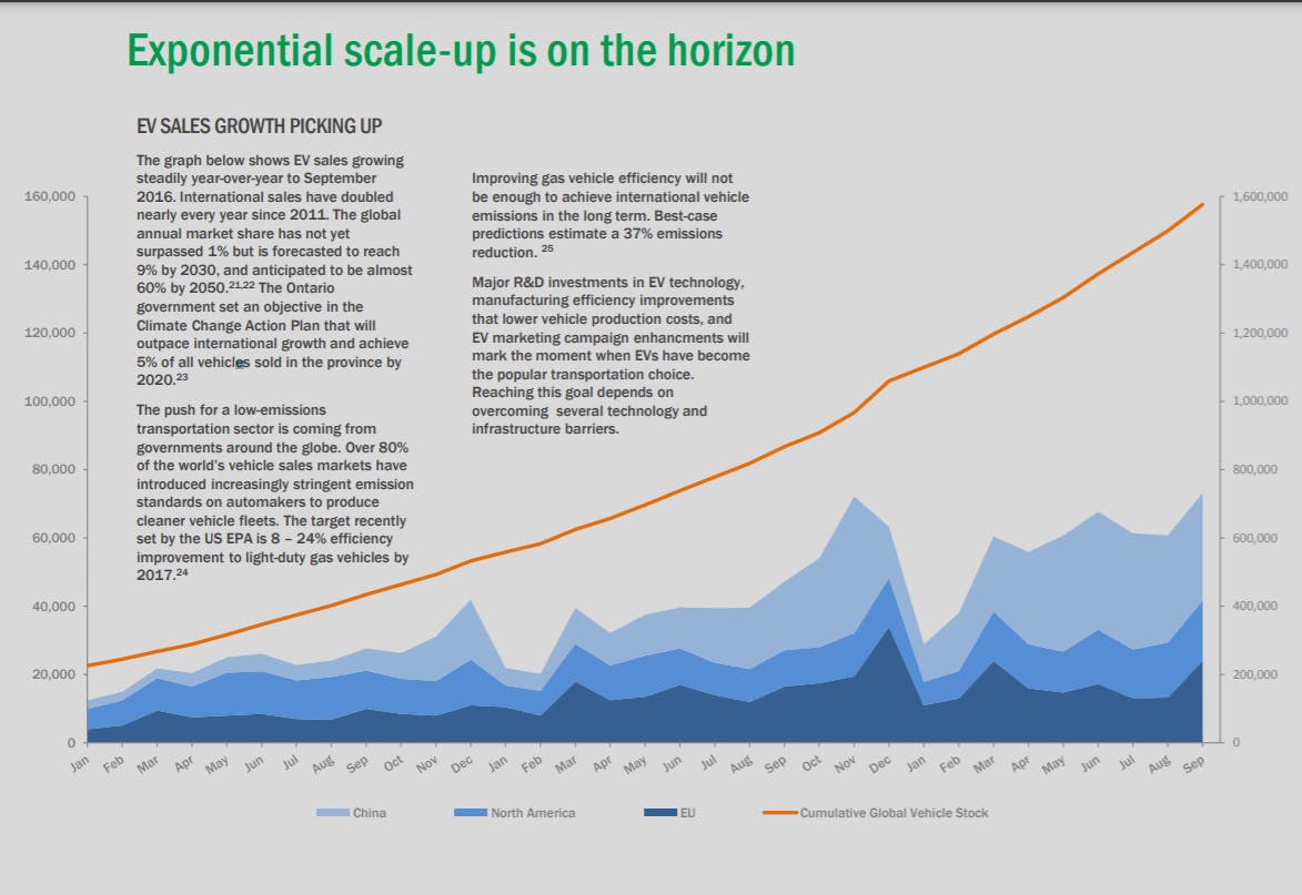 The Case for Investment. Source: Partners in Project Green