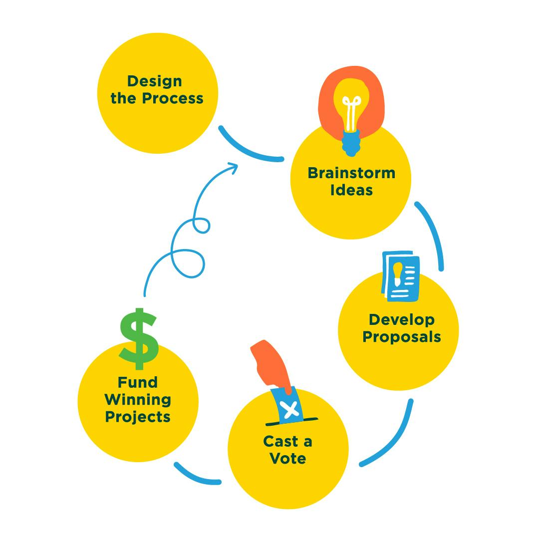 West End Participatory Budgeting Pilot