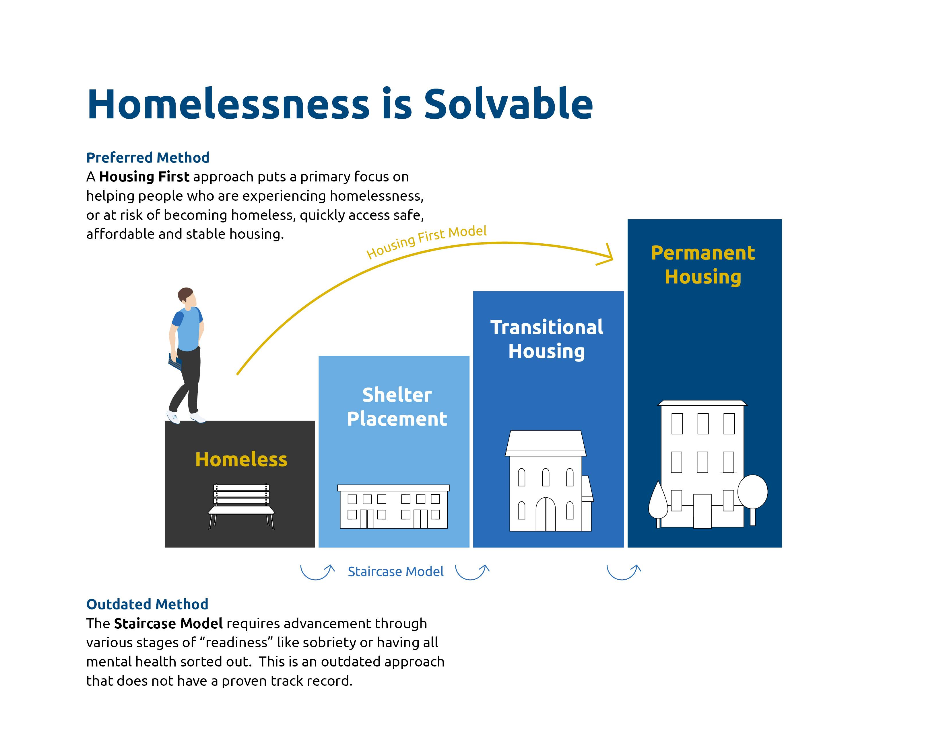 Homelessness is Solvable