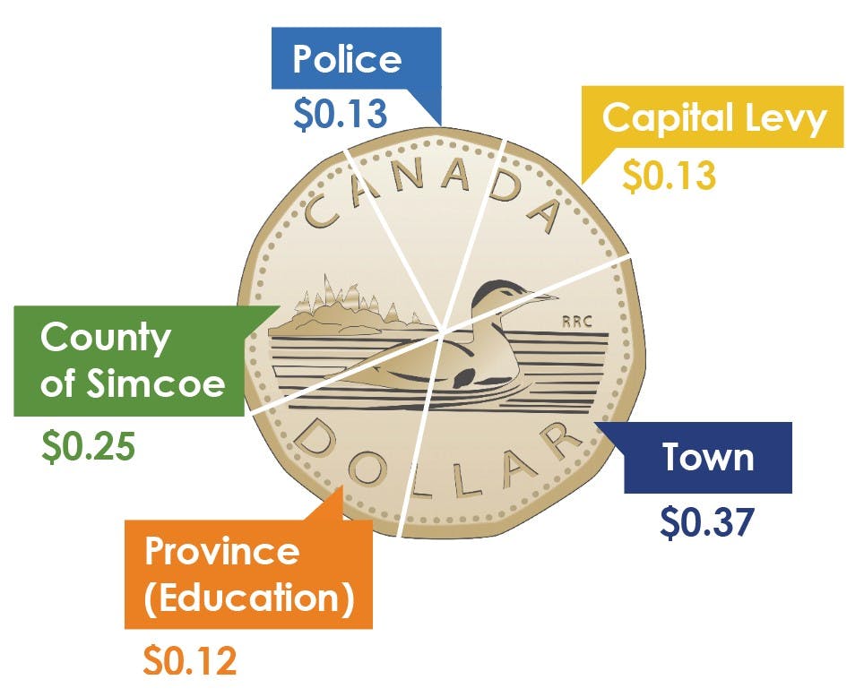 Where does your tax dollar go?