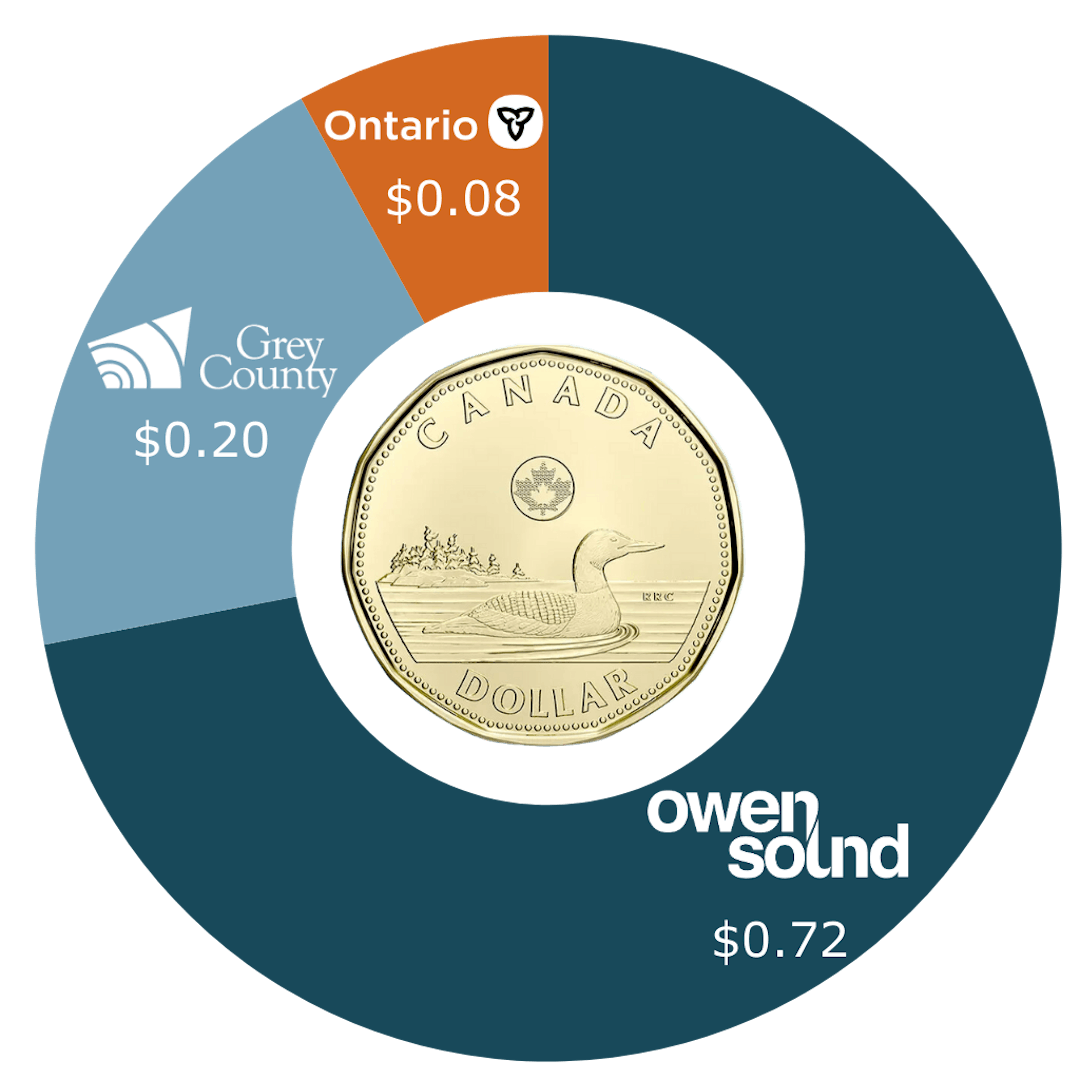 Tax dollar split between the County, the Province and the City