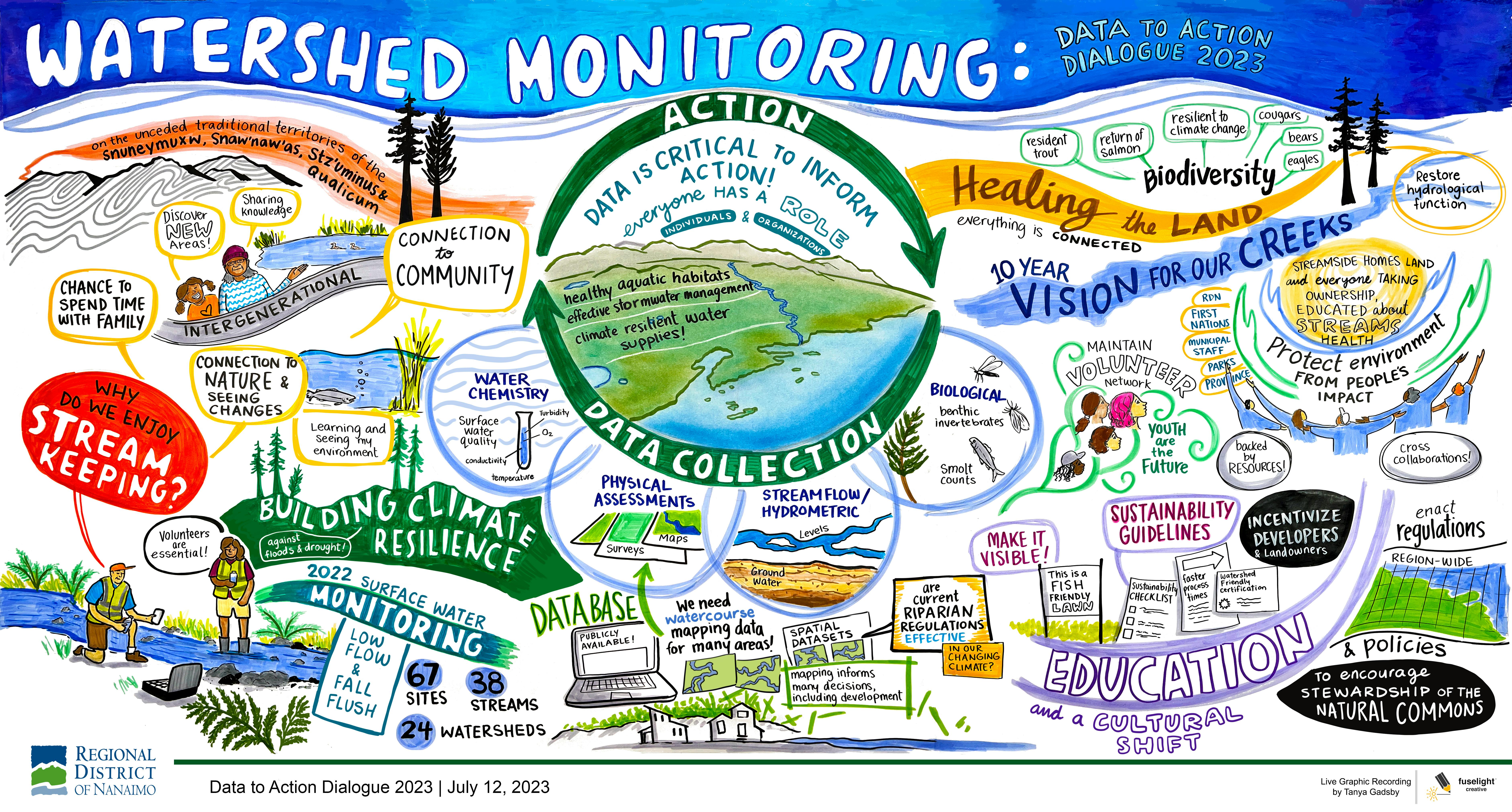 Watershed Monitoring- Graphic Recording - July 12 2023.jpg