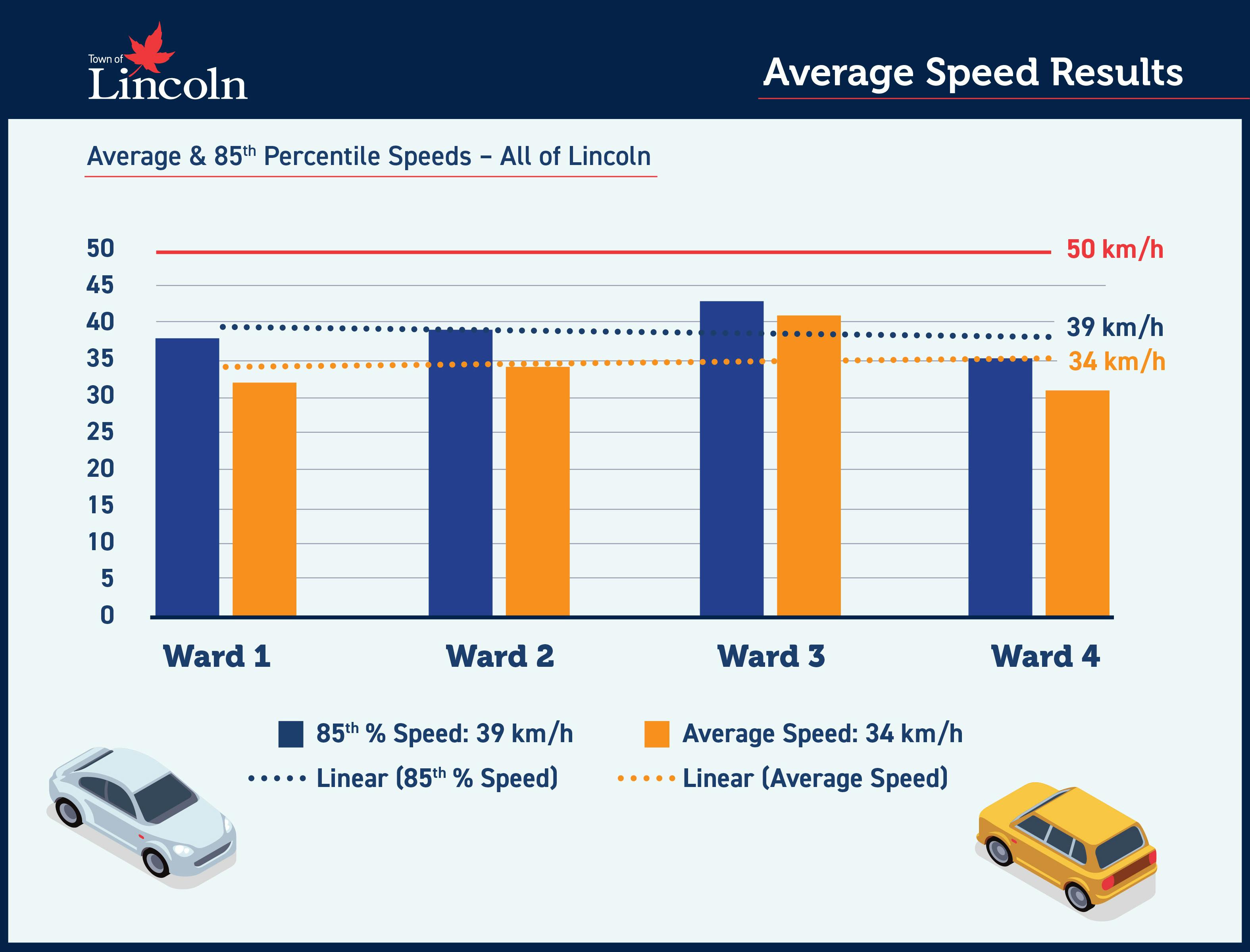 Average Speed Results by Ward
