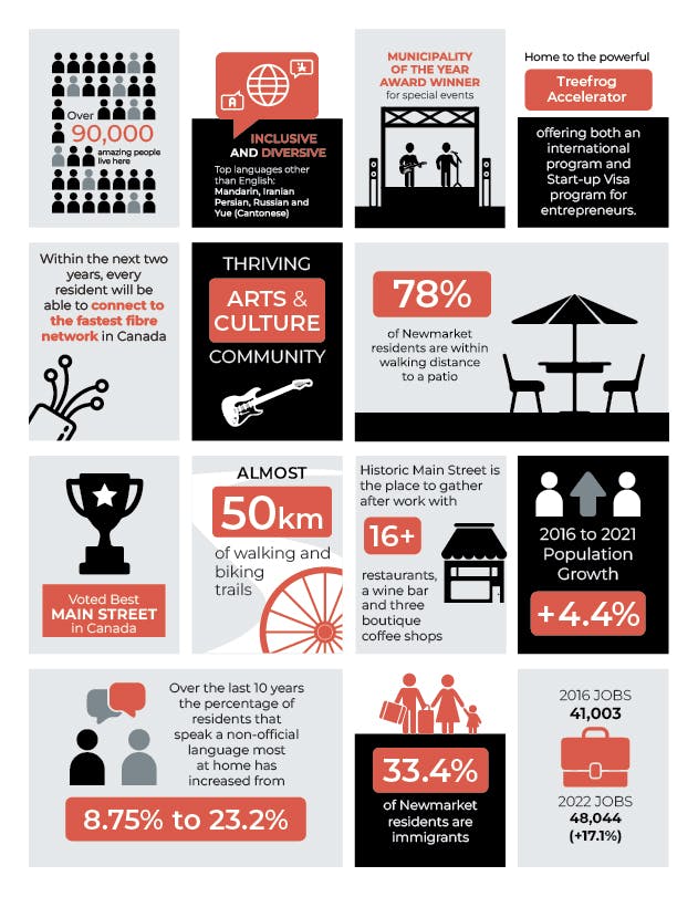 Snap shot of what makes Newmarket a great place to be!