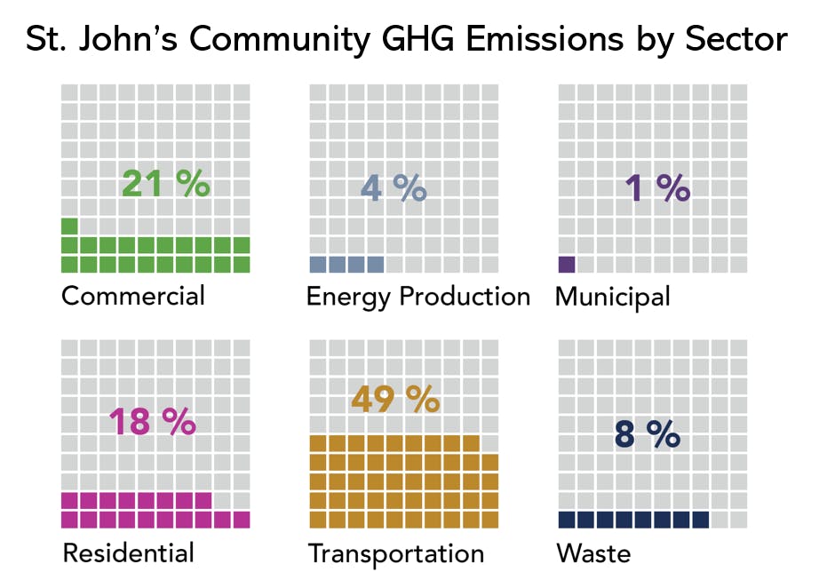 St. John's Emissions by Sector