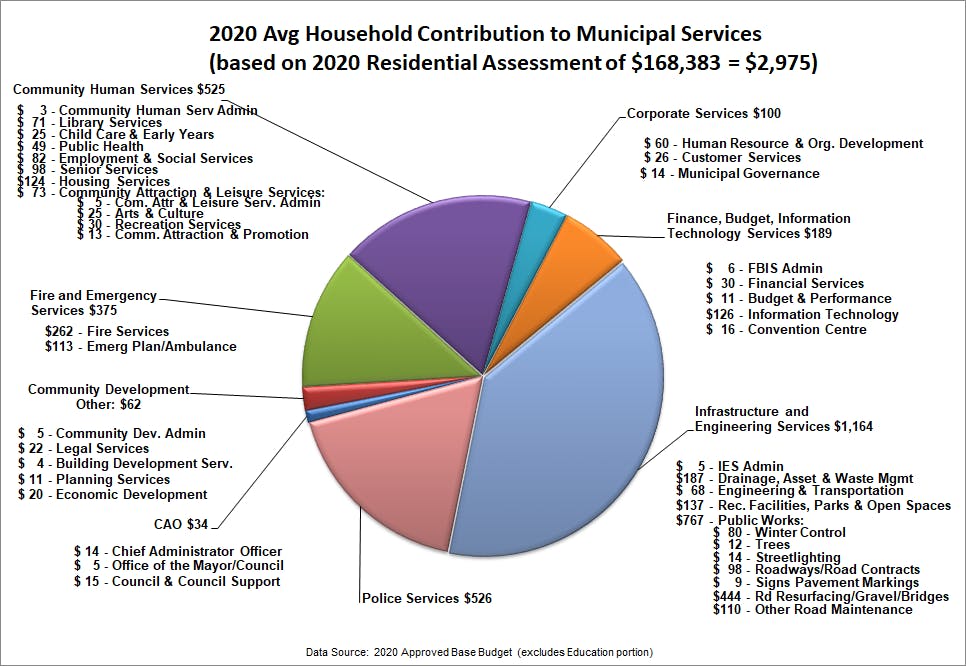 Where Your Tax Dollars Go - 2020
