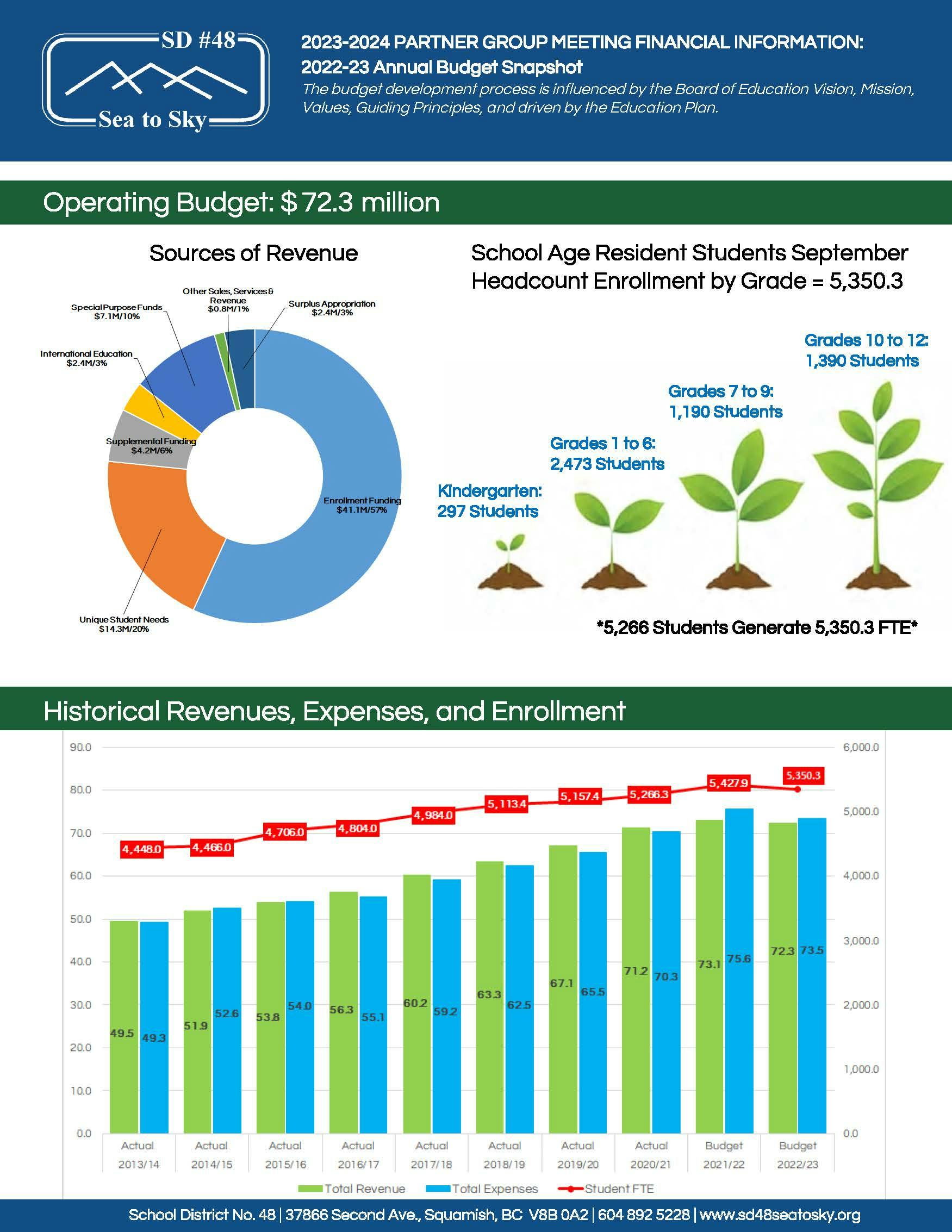 2022-2023 Annual Budget Snapshot Page 1