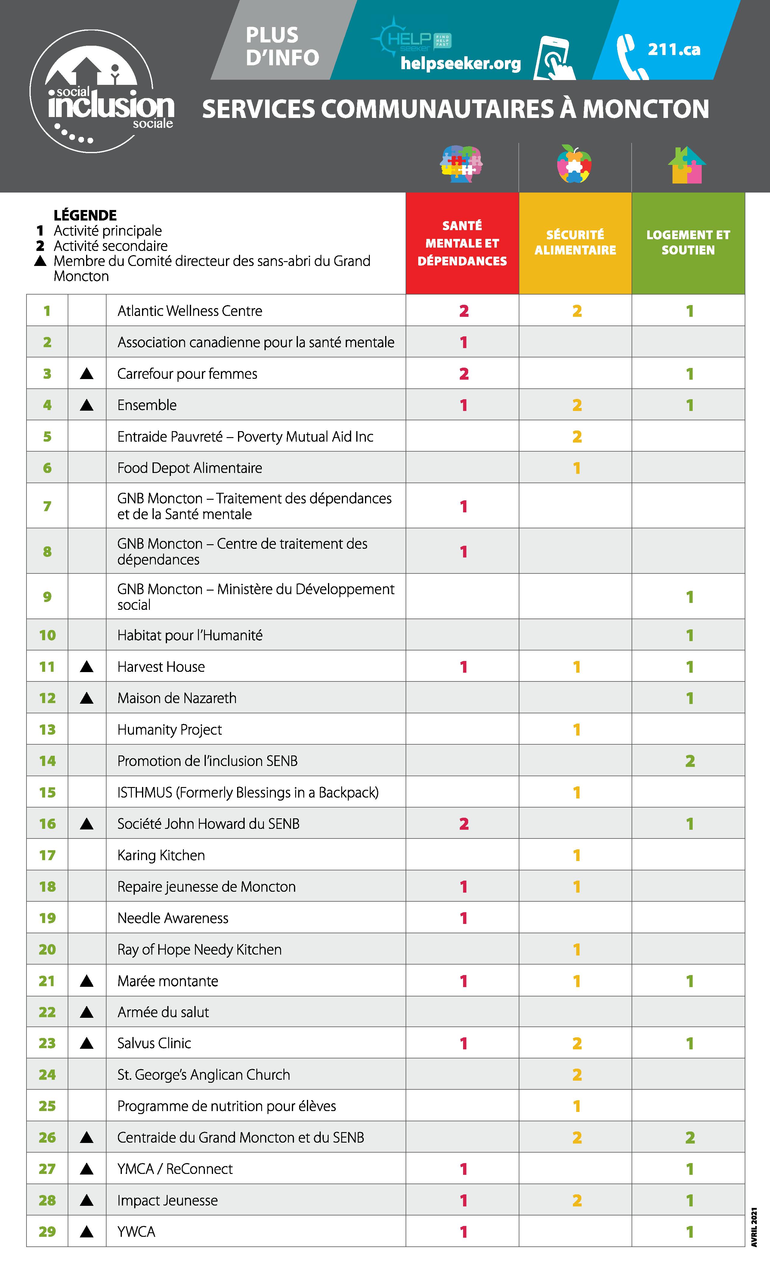 Organismes de soutien communautaire