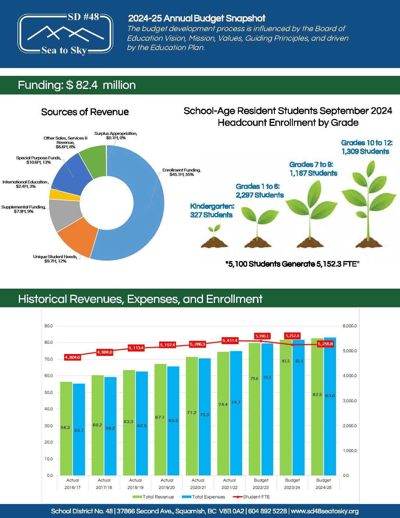 2024-2025 Annual Budget Snapshot_Page_1.jpg