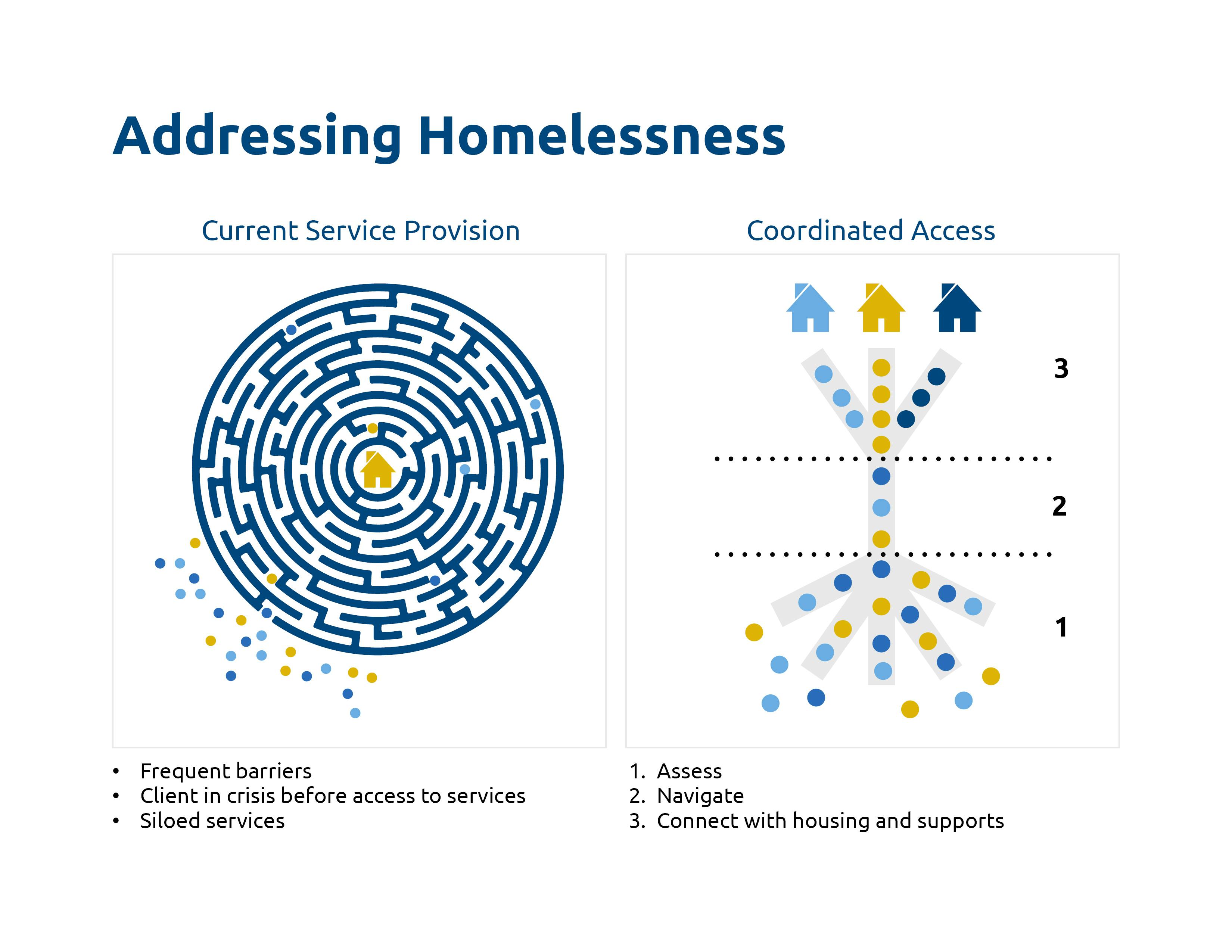 Addressing Homelessness
