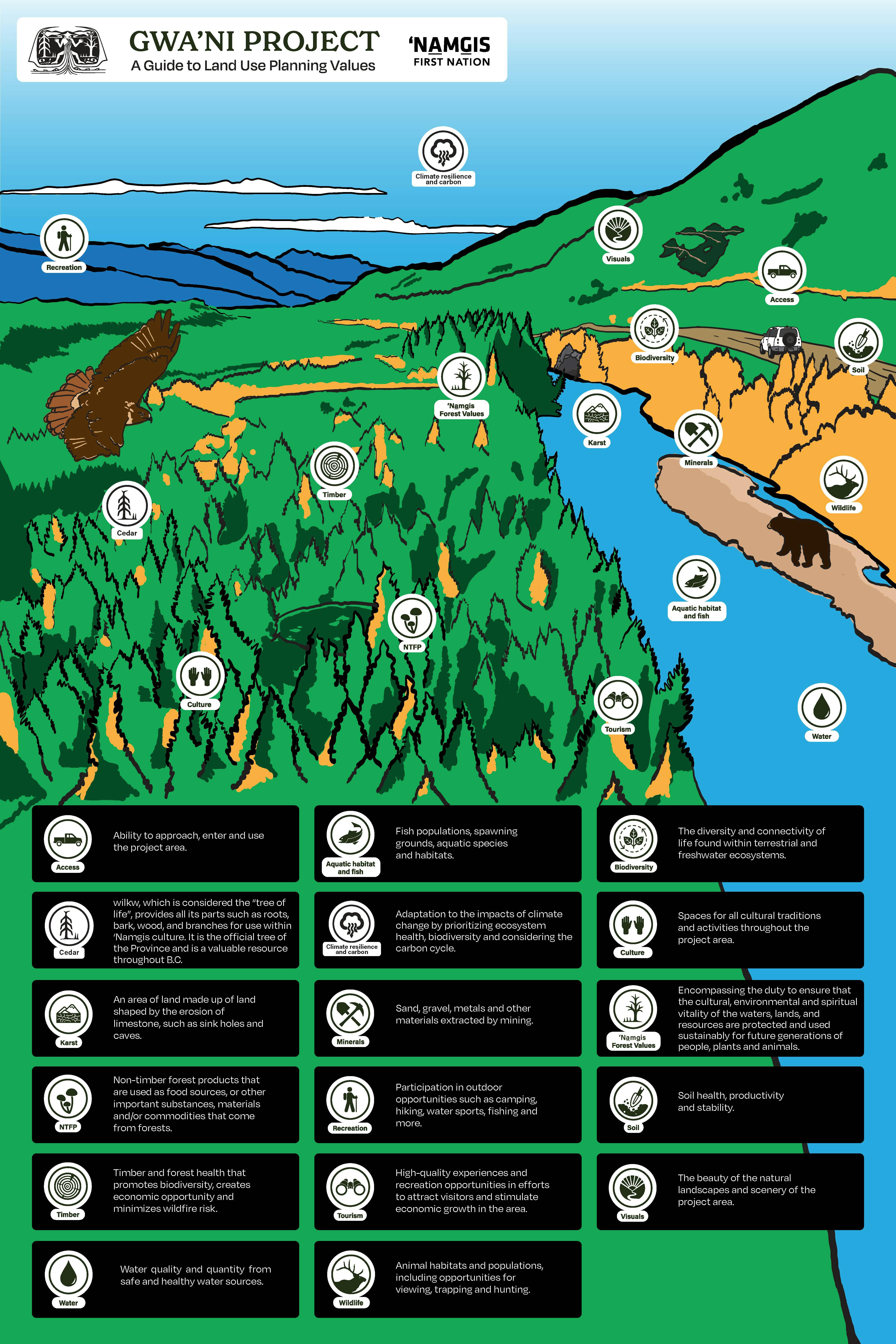 Gwa'ni Project Values Infographic and Legend