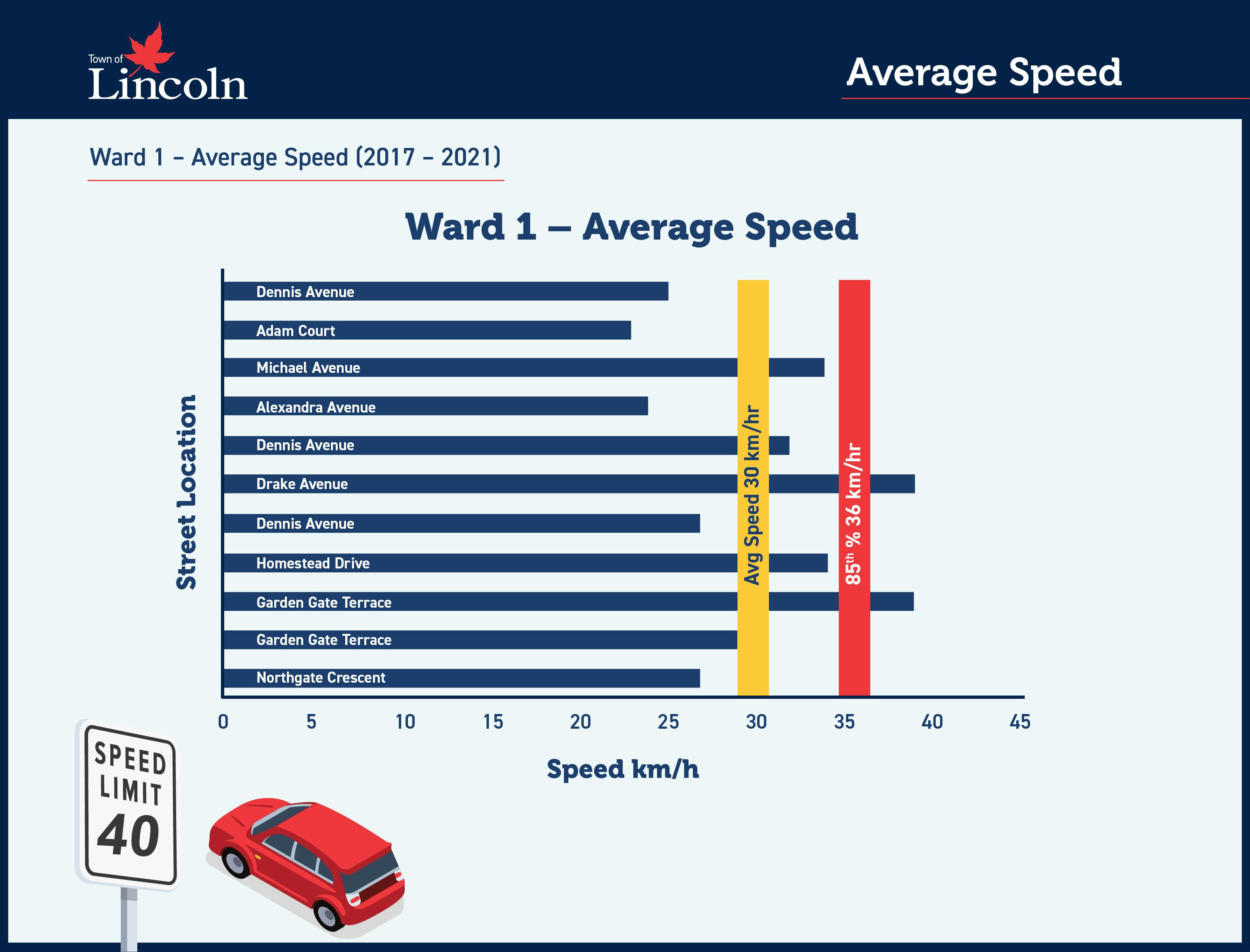 Ward 1 Average Speed.png