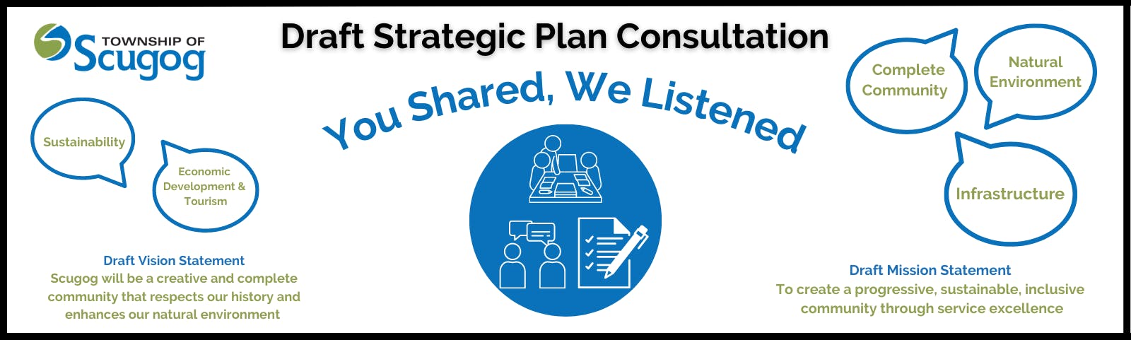 Banner with title Strategic Plan Update Here's we've heard, a megaphone, laptop and list of Strategic Directions 