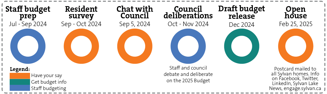 Budget Timeline: Resident priorities survey Sep 2025, Budget prep July - September 2024, Open House September 2024 and more