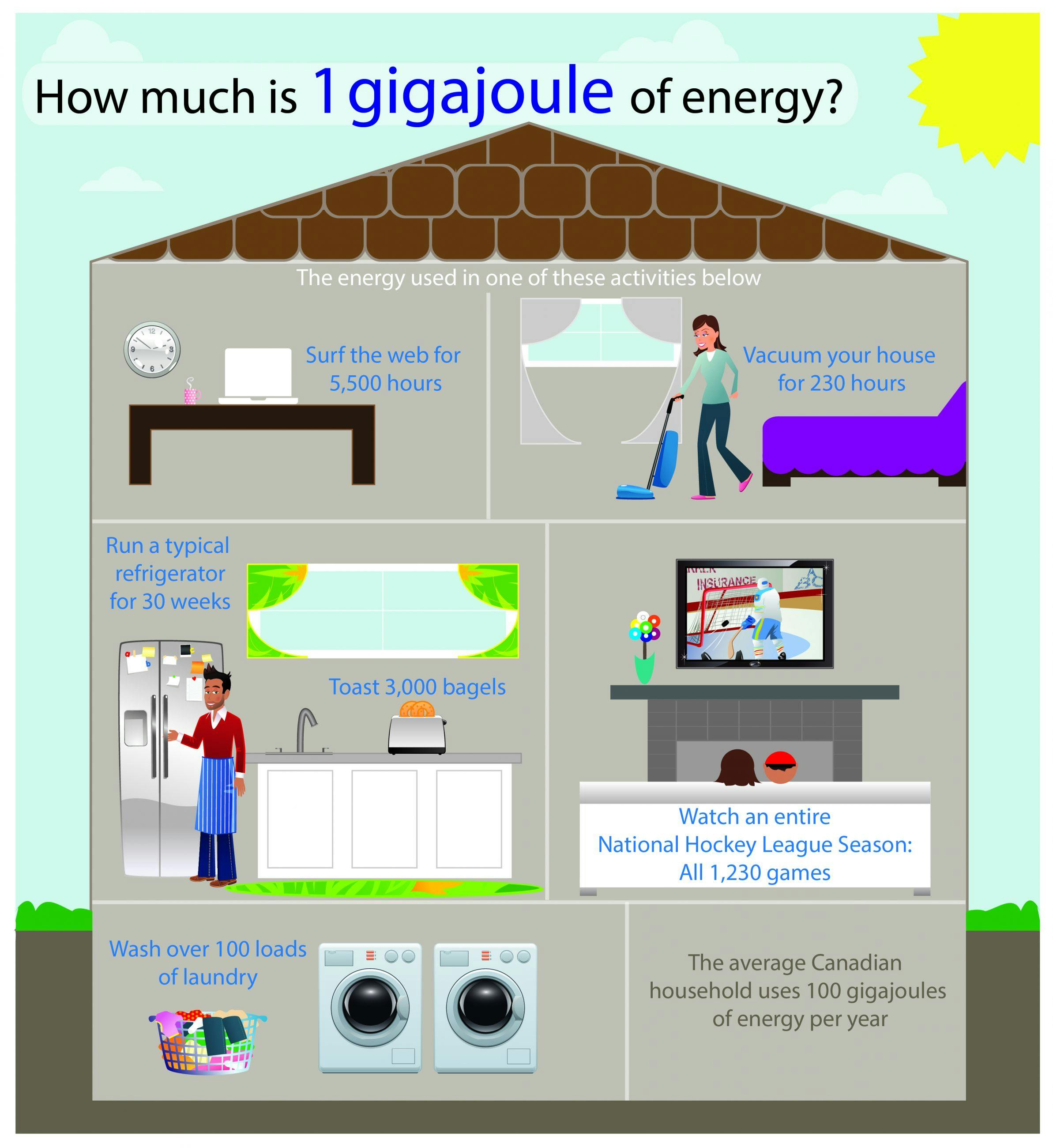 How much is 1 gigajoule of energy?