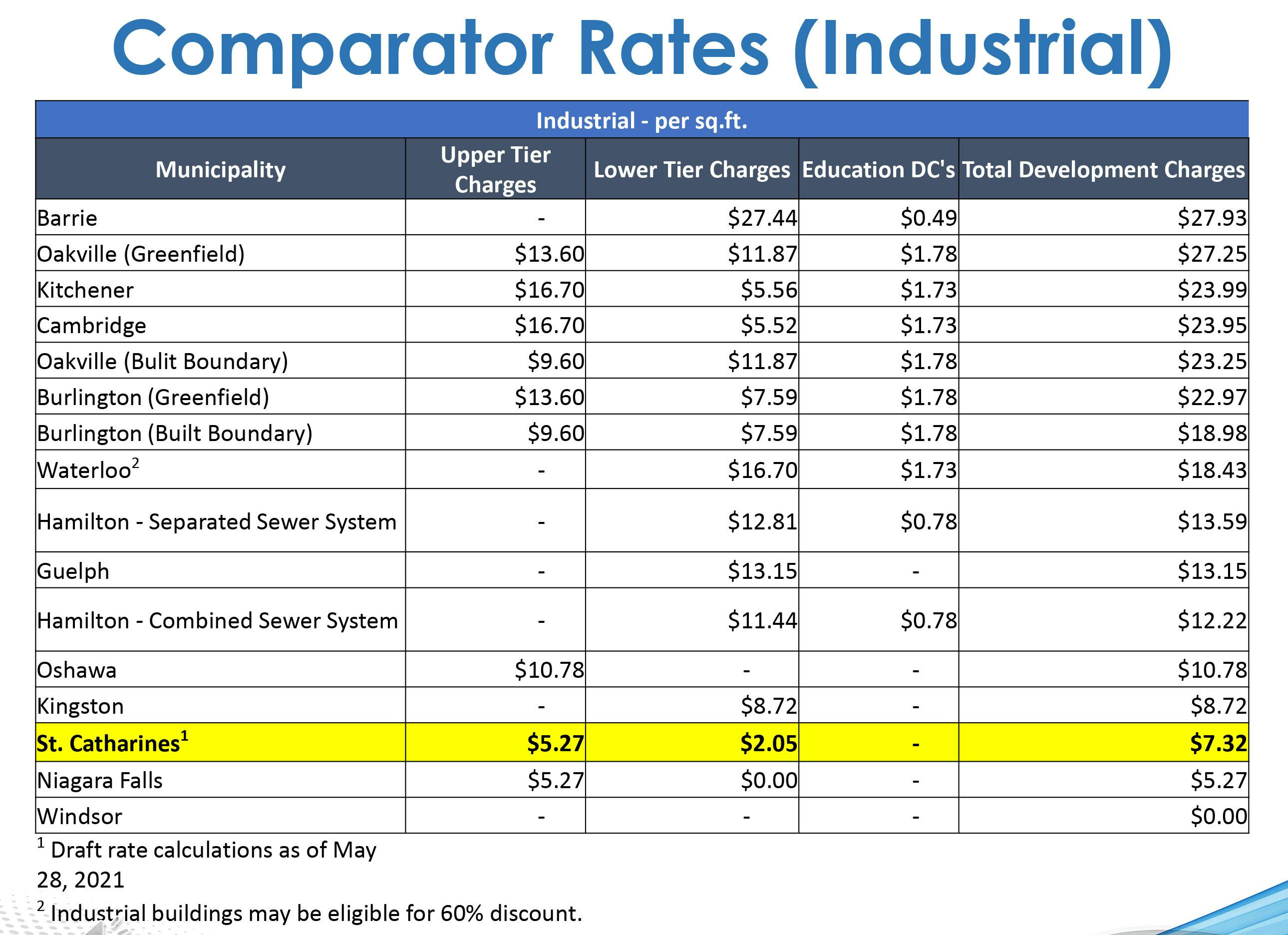 Comparator rate industrial 