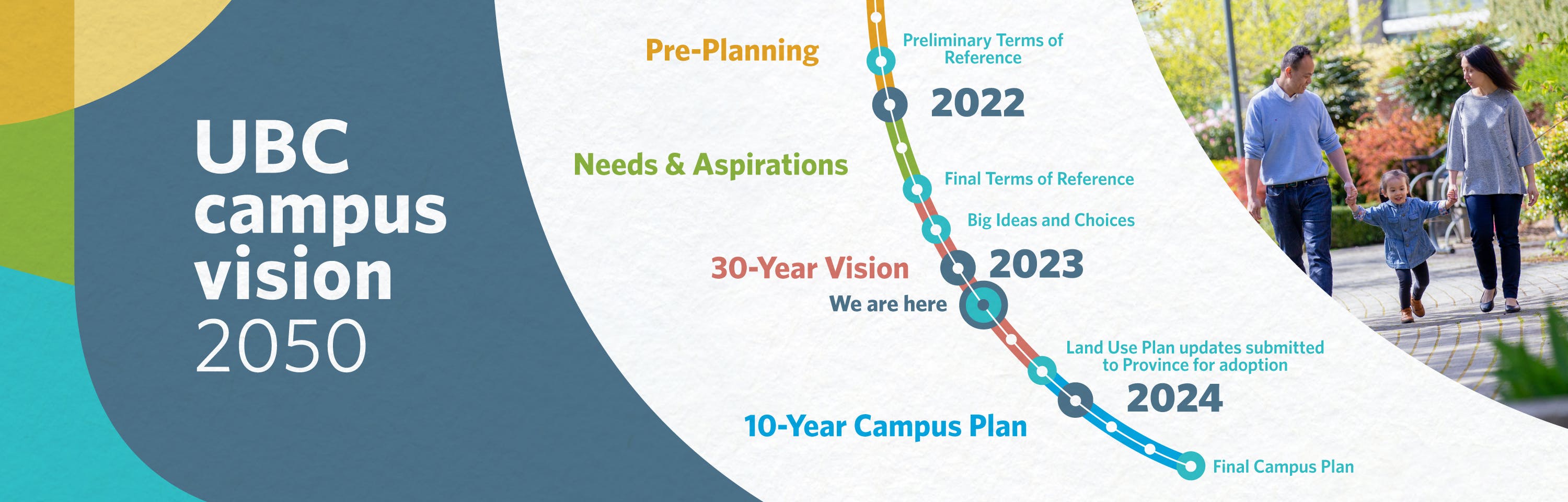 Timeline graphic that describes the Campus Vision 2050 key milestones from November 2021 to December 2024 