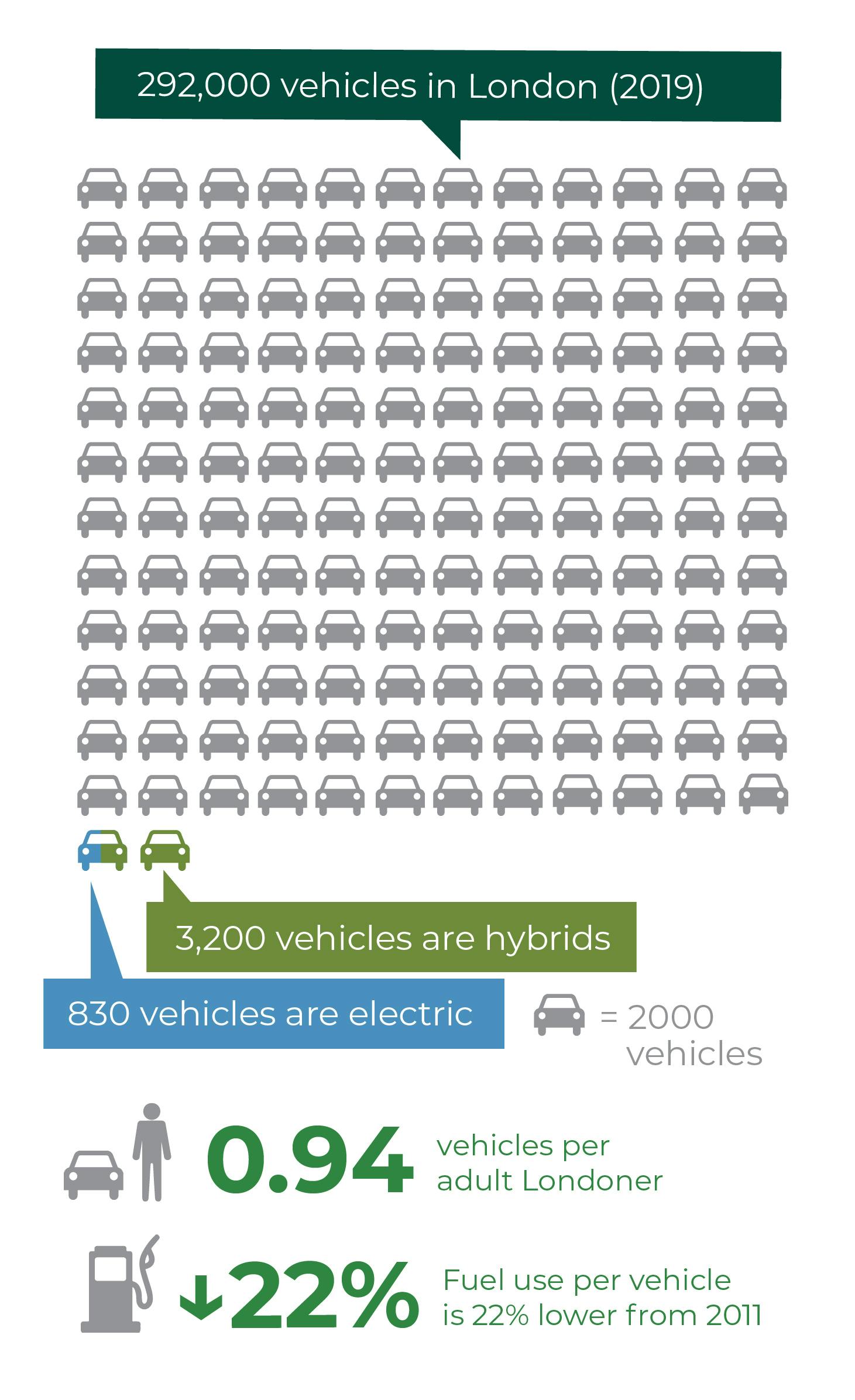The number of vehicles in London (2019)