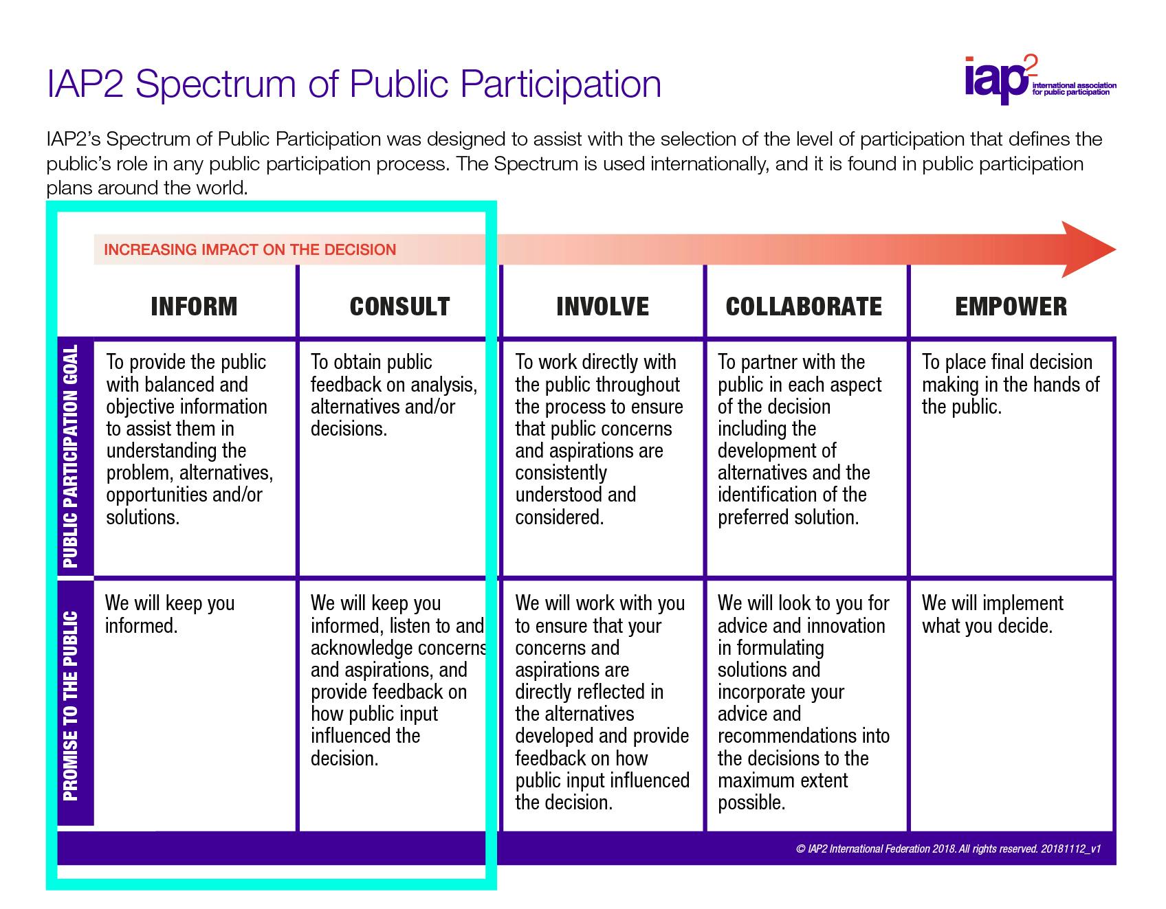 IAP2 Level_Riverside