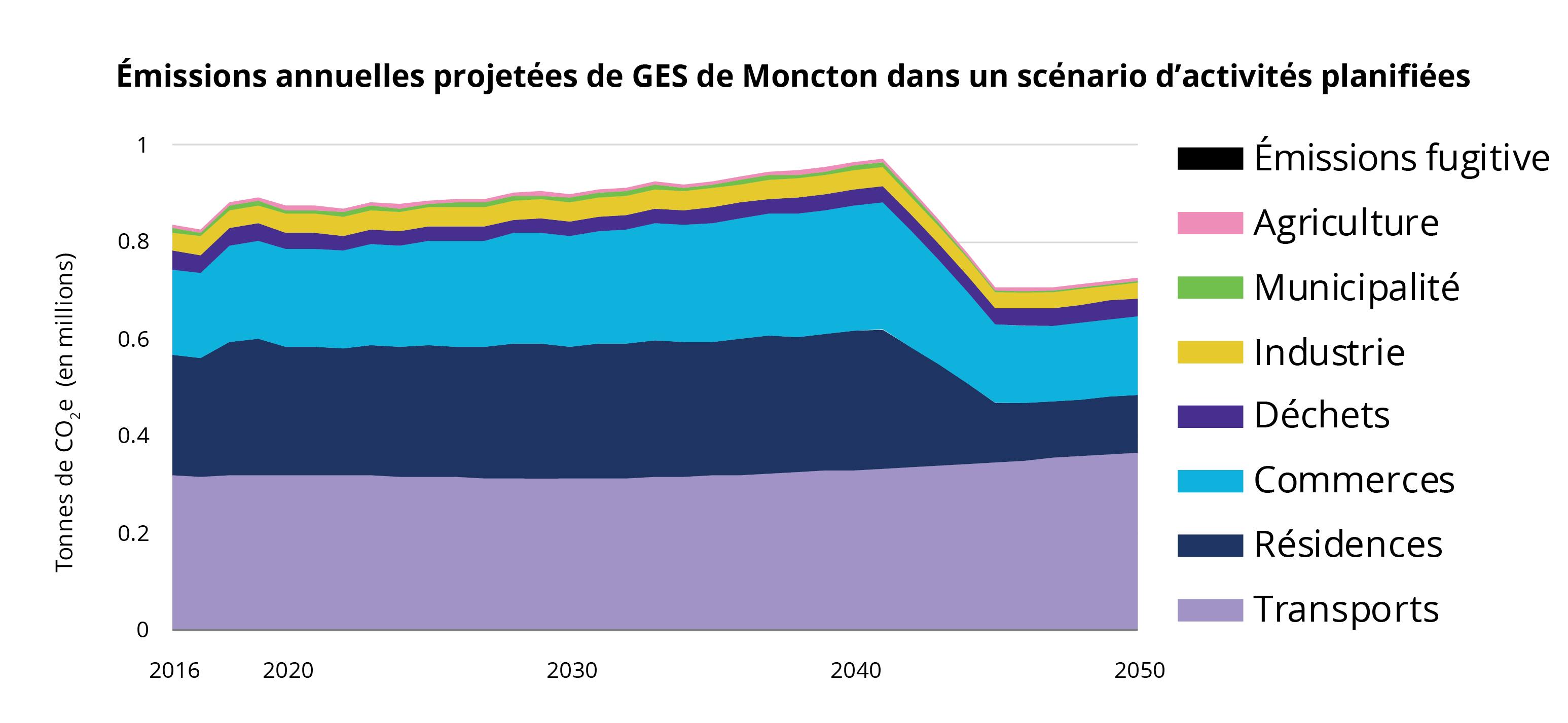 Émissions annuelles projetées de GES de Moncton dans un scénario d'activités planifiés