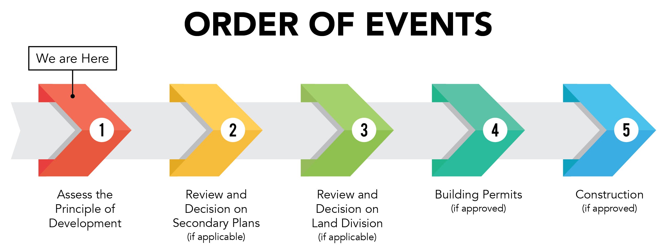 Order of Events 