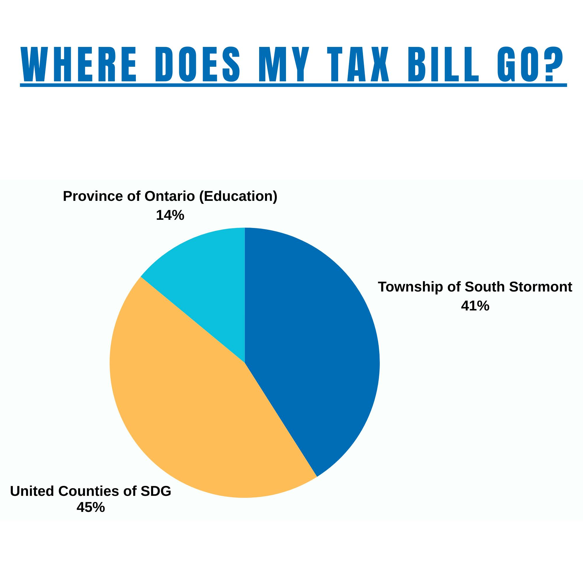 Where Does My Tax Bill Go?