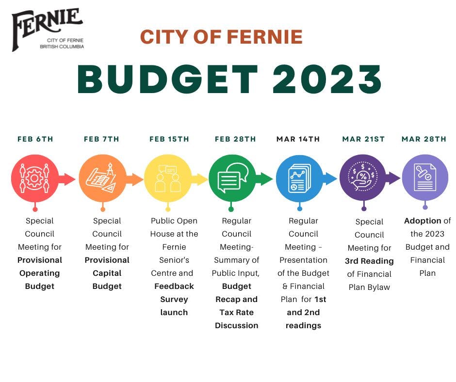 Budget 2023 Timeline