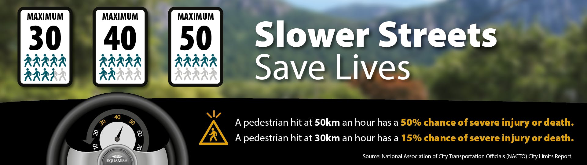 A pedestrian hit at 50km p/h has a 50% chance of severe injury or death; at 30km p/h it goes down to 9%. 