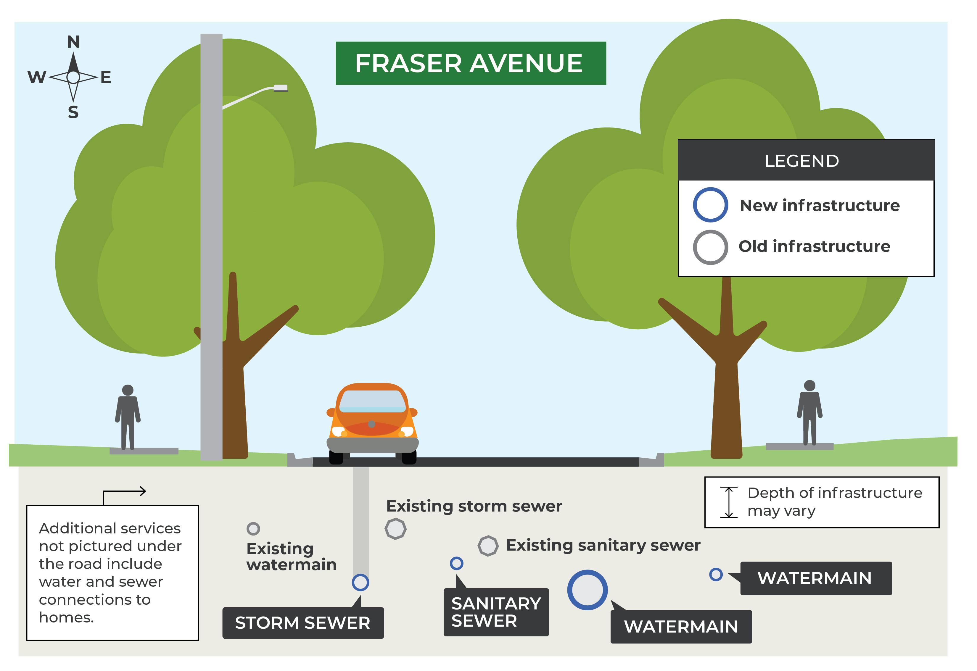An illustration of the underground work planned on Fraser Avenue