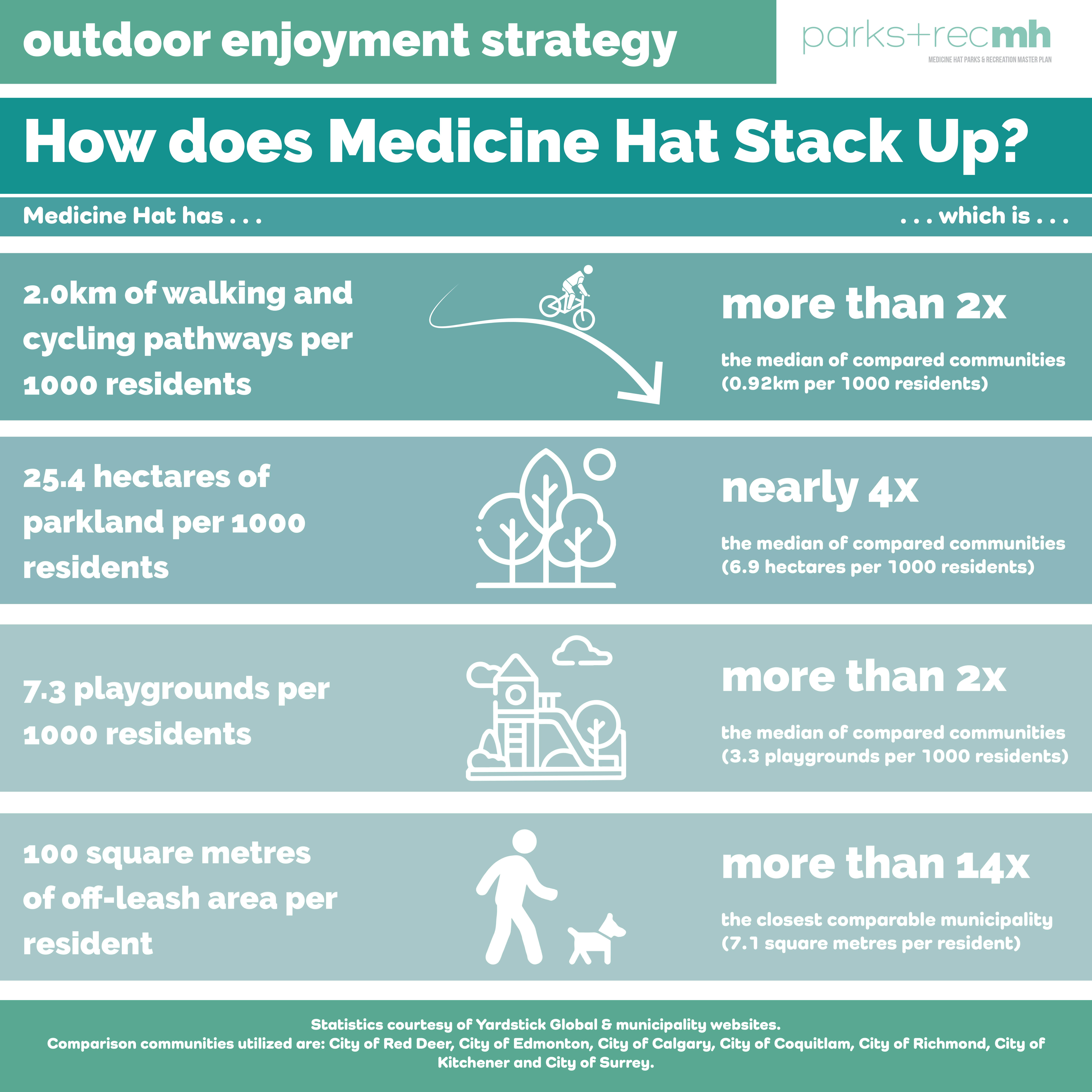 How does Medicine Hat stack up to other communities?
