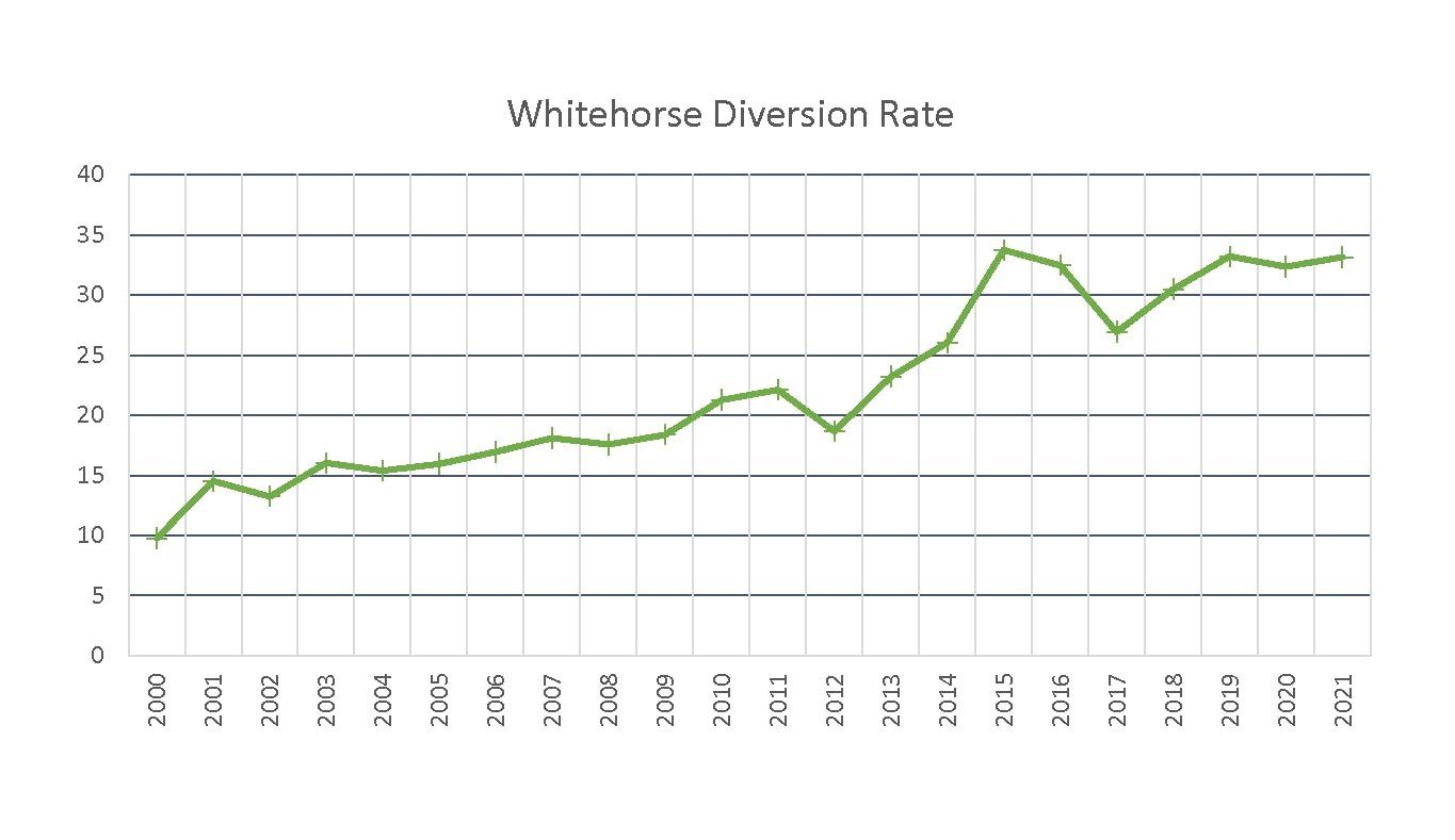 Whitehorse Diversion Rate