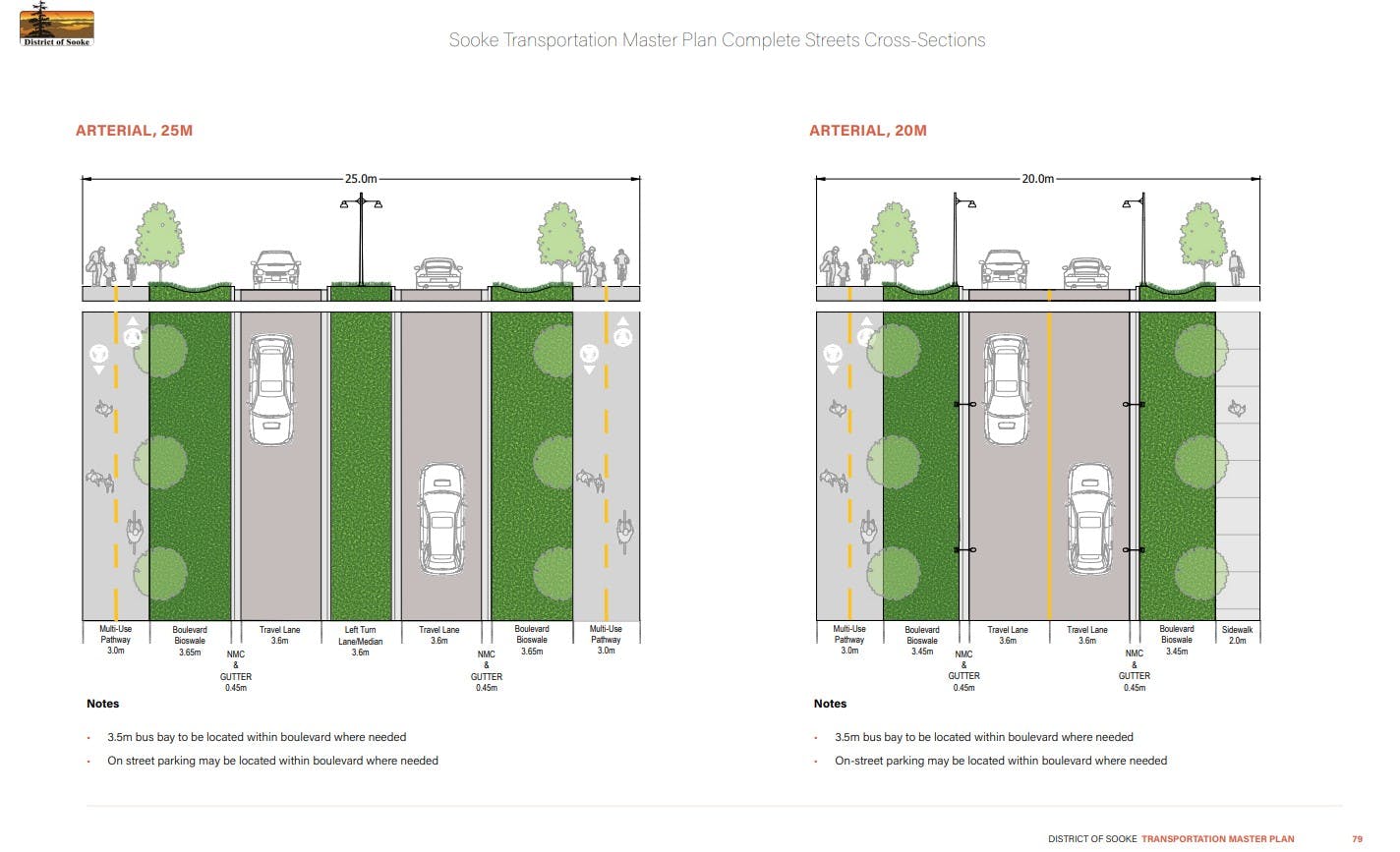 Complete Streets Cross-Sections: Arterial Roads (Transportation Master Plan, p. 79)