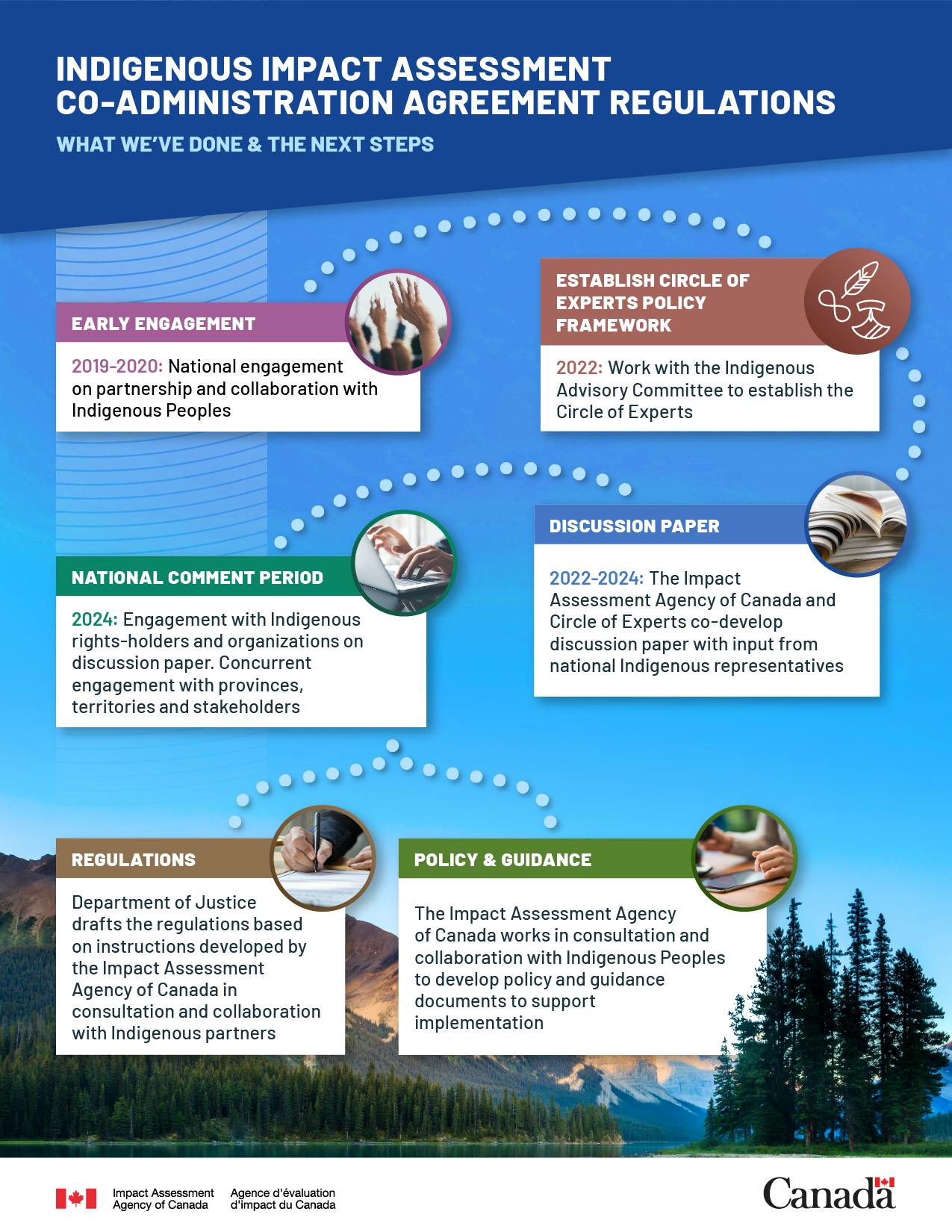 Regulatory and Policy Framework Timeline