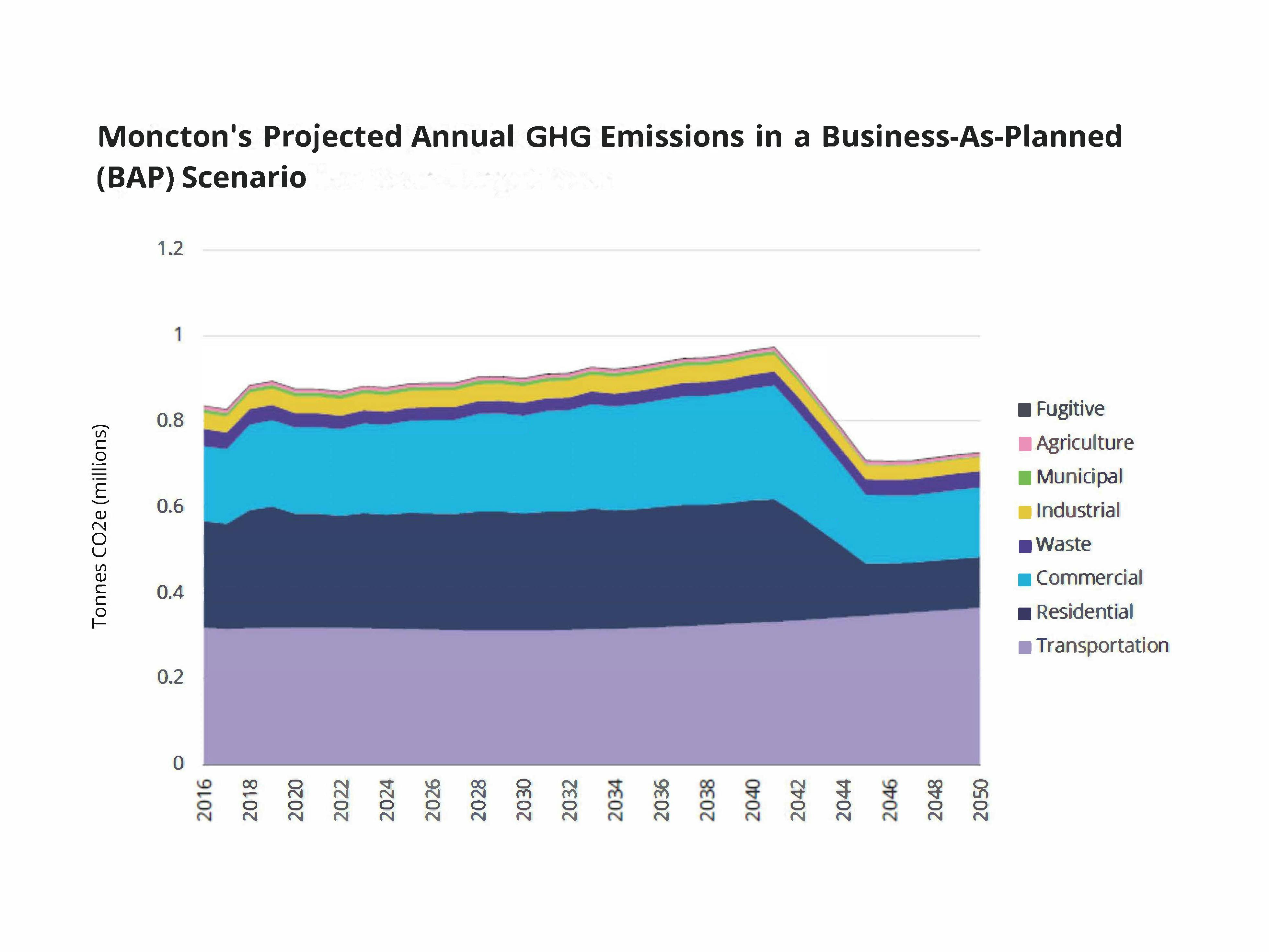 BAP Total Emissions by Sector Baseline Year-Target