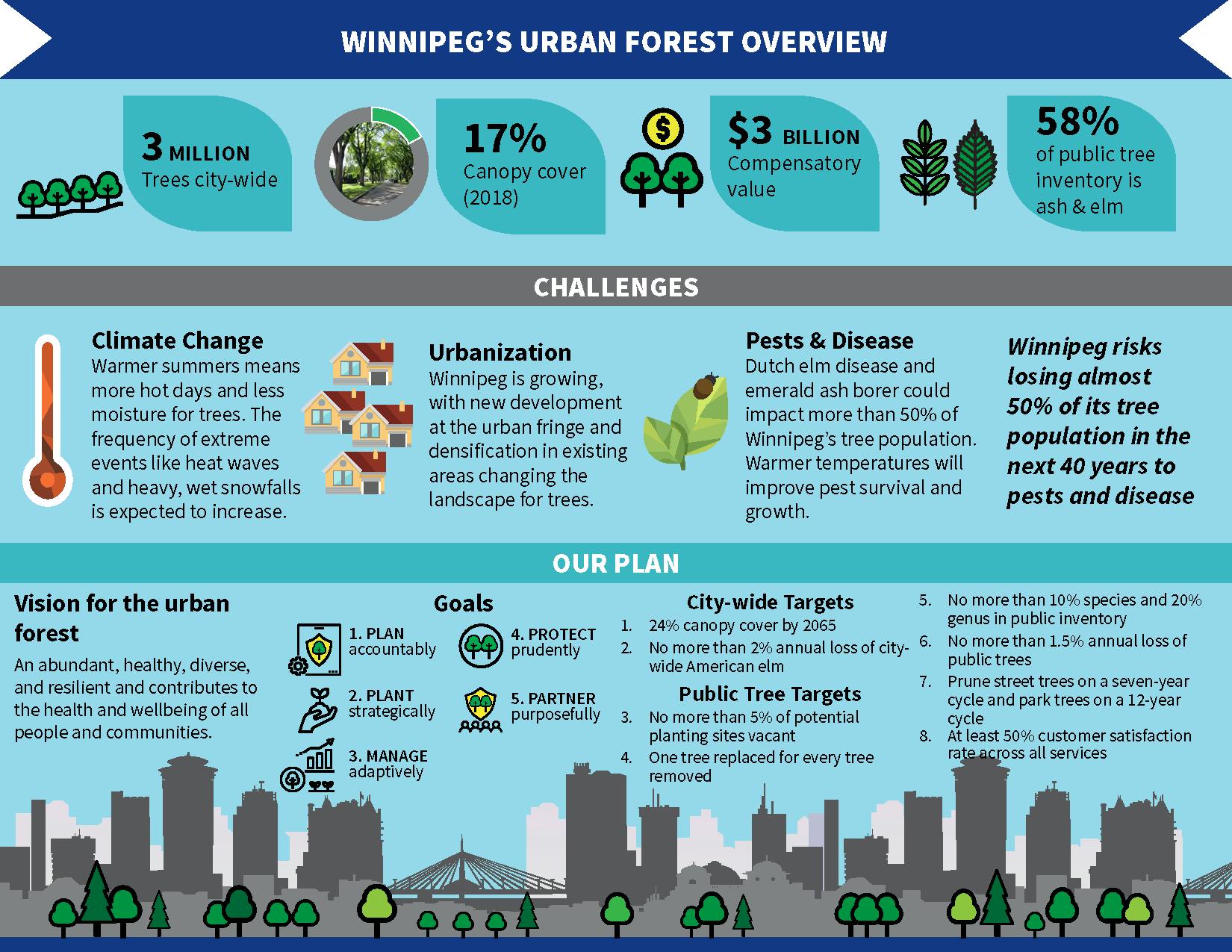 Winnipeg's Urban Forest Overview